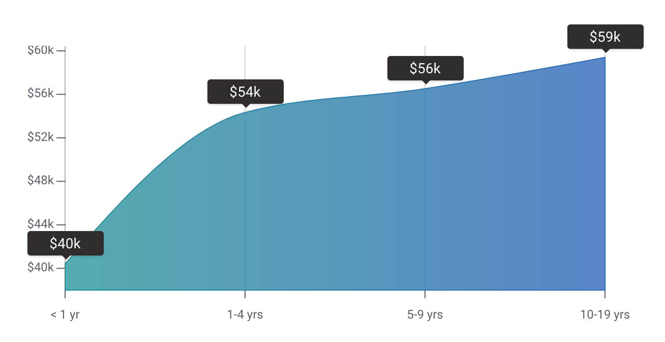 PPC Specialist Salary