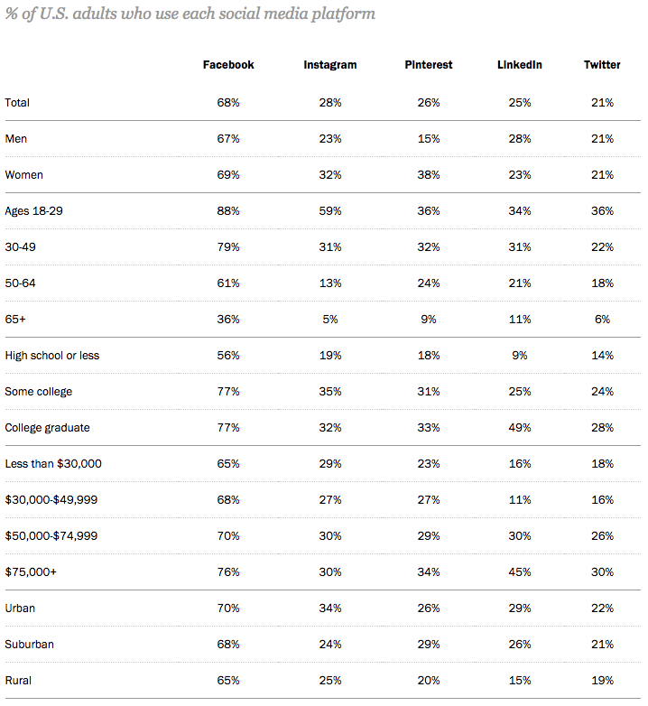 Social Media Platforms Demographics.