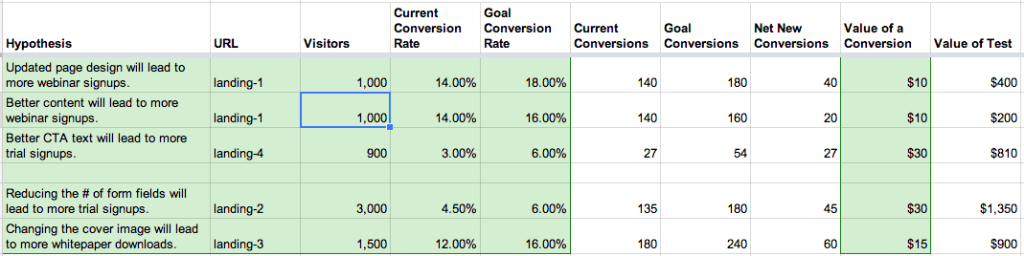 a/b testing spreadsheet example