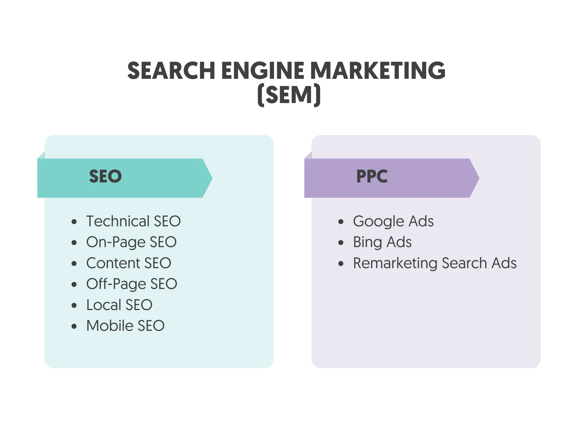 Search Engine Marketing (SEM)