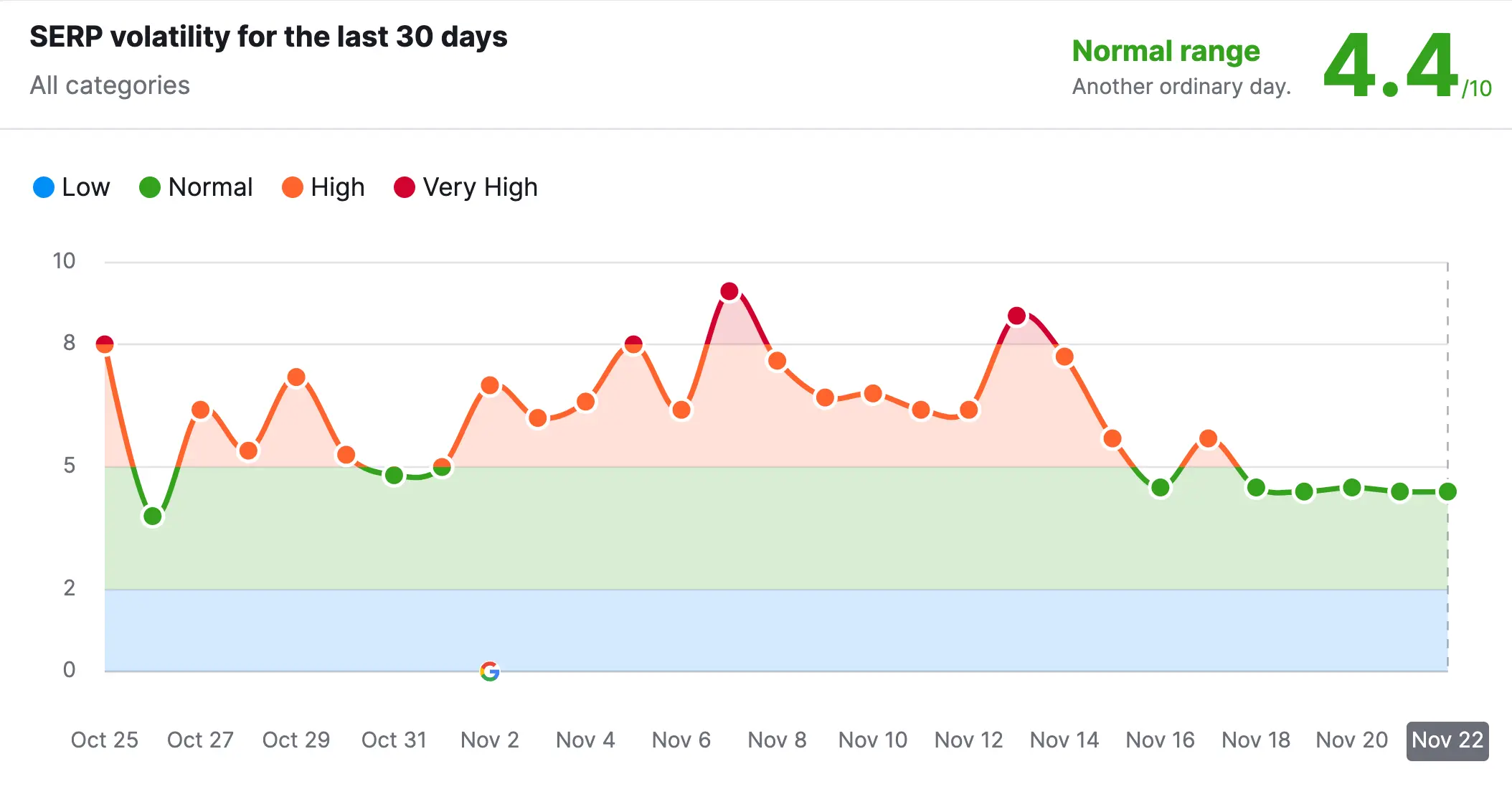 Semrush Sensor