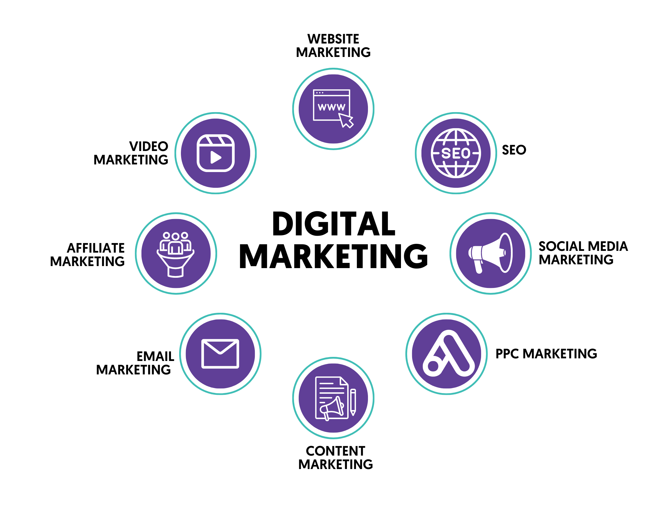 Digital Marketing Channels