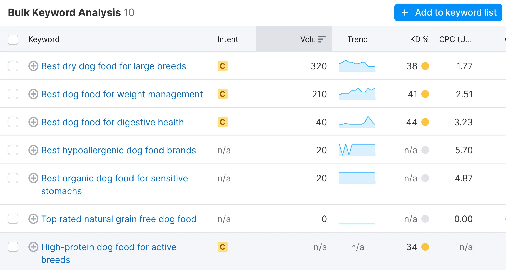 Long Tail Keywords Analysis