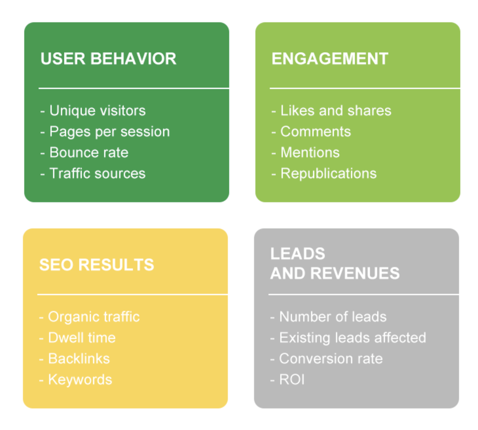 Digital Marketing KPIs