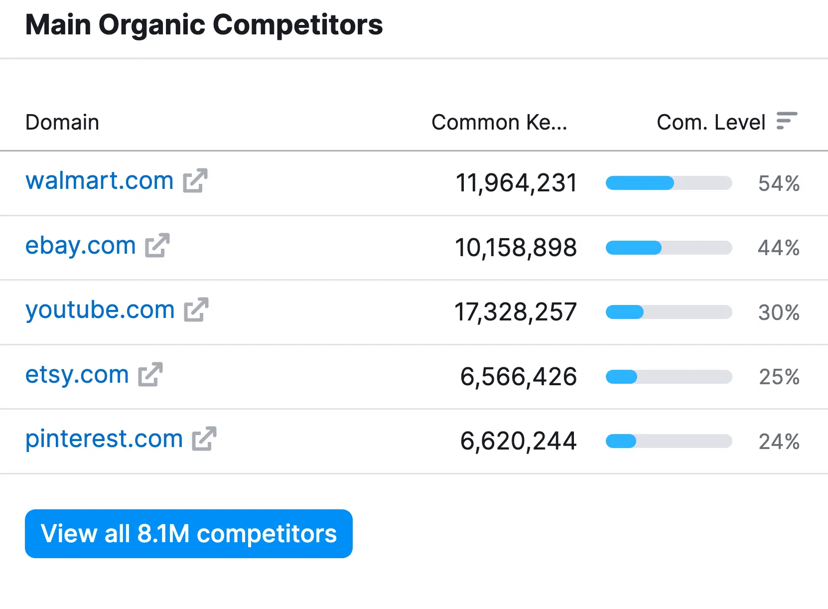 Main Organic Competitors