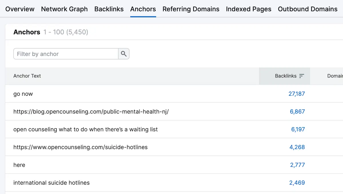 Anchor Text Distribution