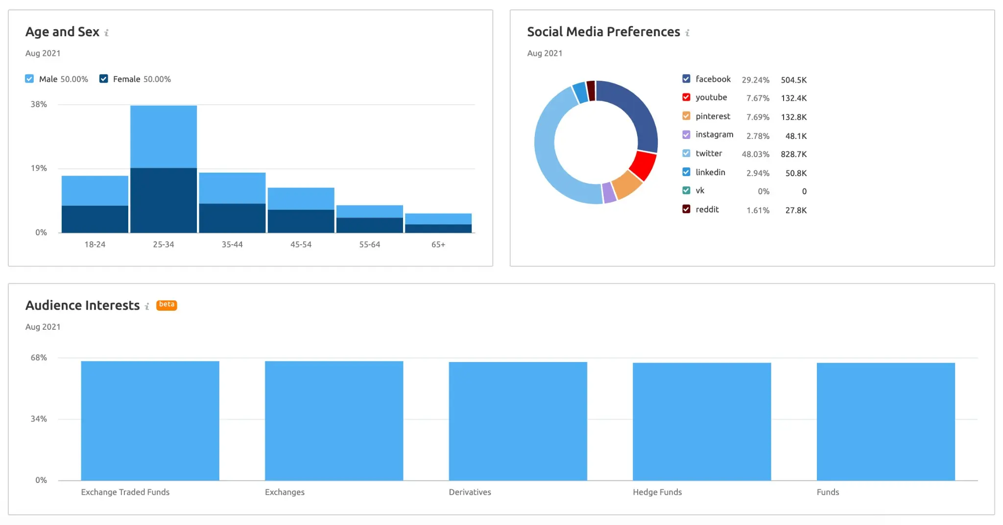 Semrush Market Explorer