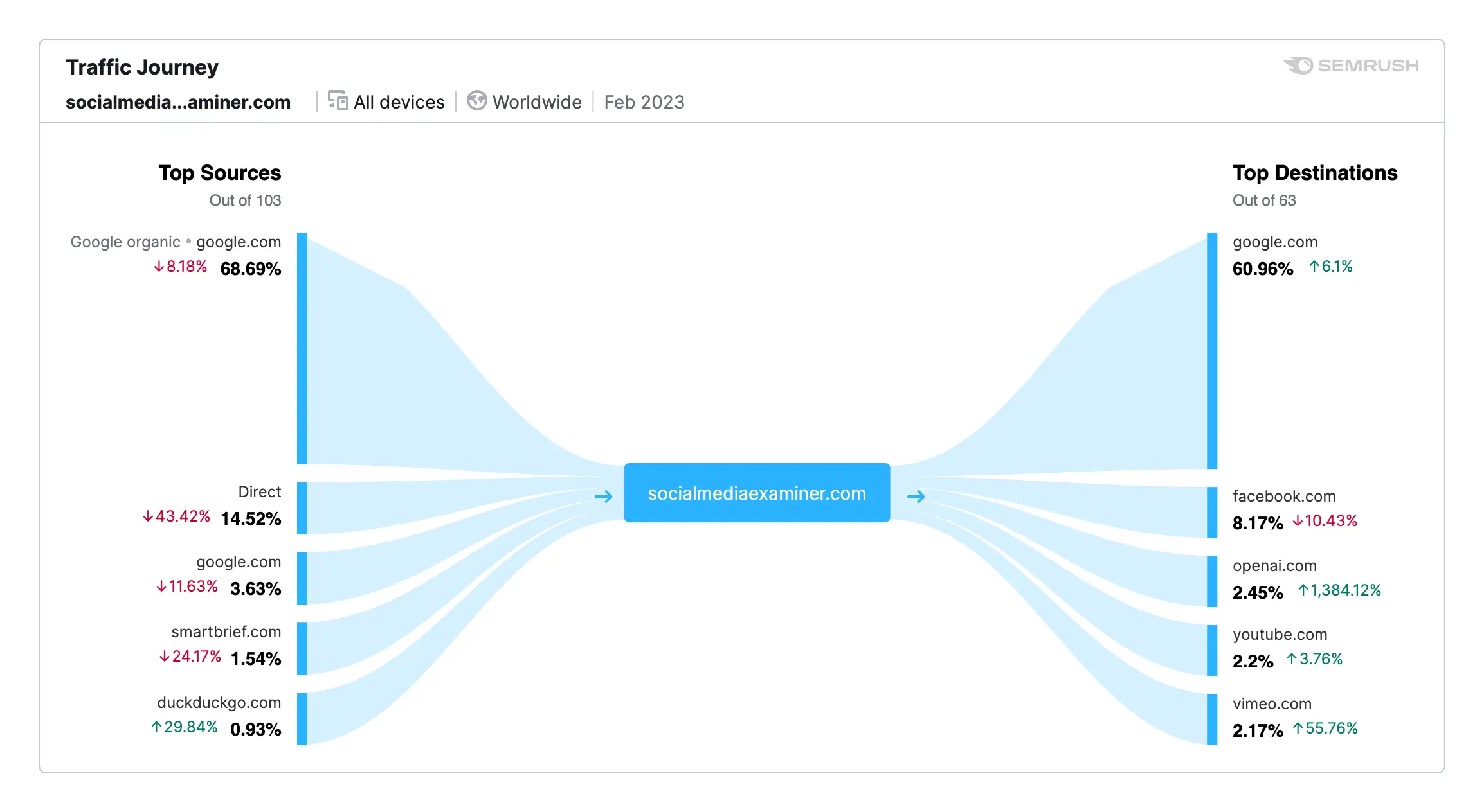 Semrush Traffic Analysis Report