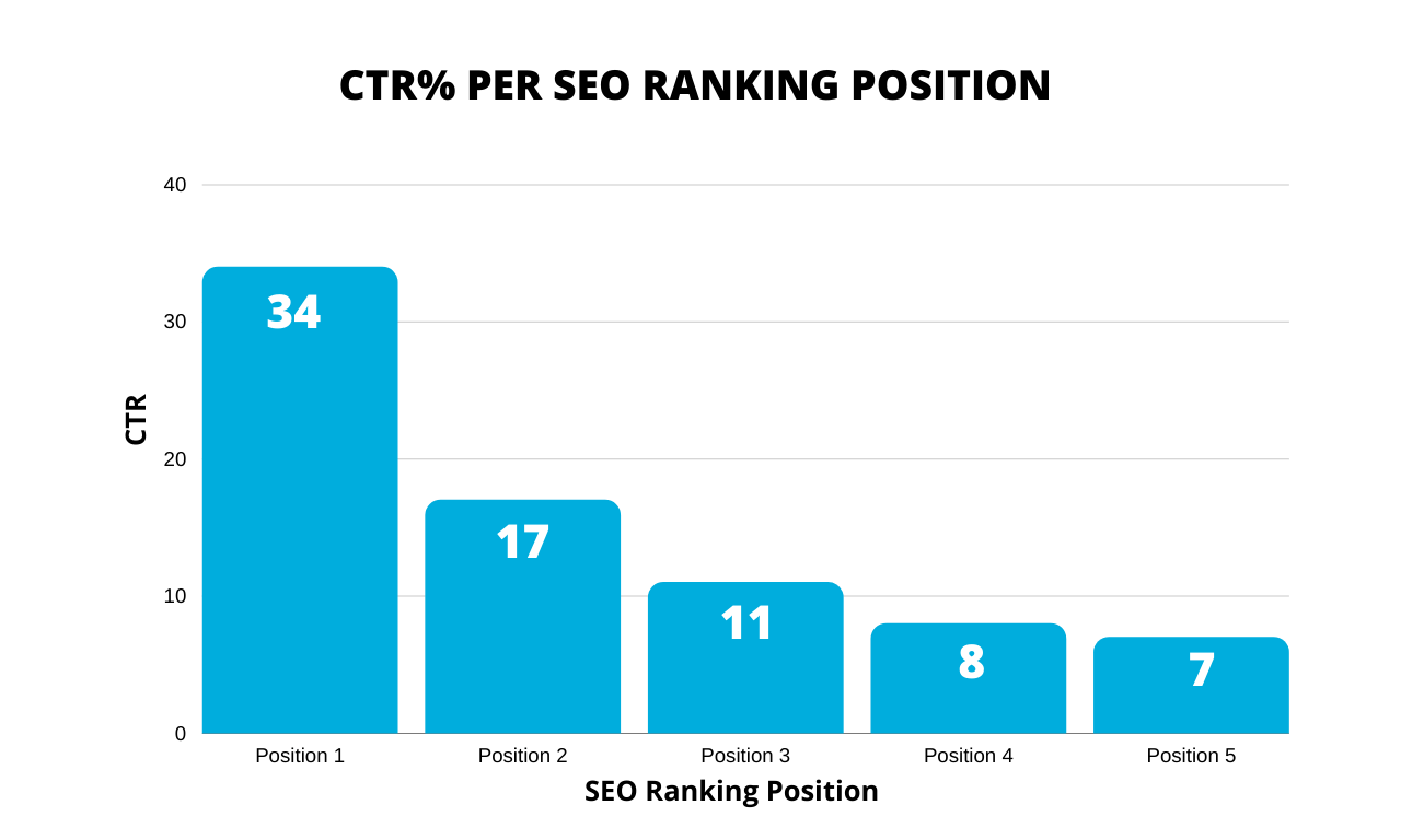 SEO CTR per ranking position.