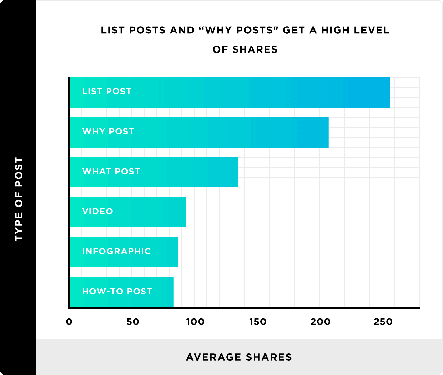 List posts study