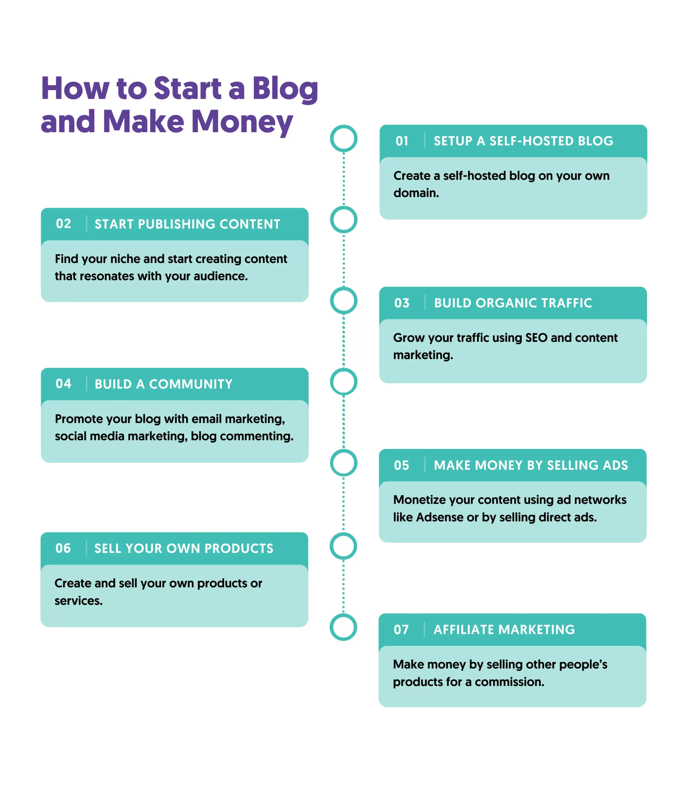 How to Start a Blog and Make Money