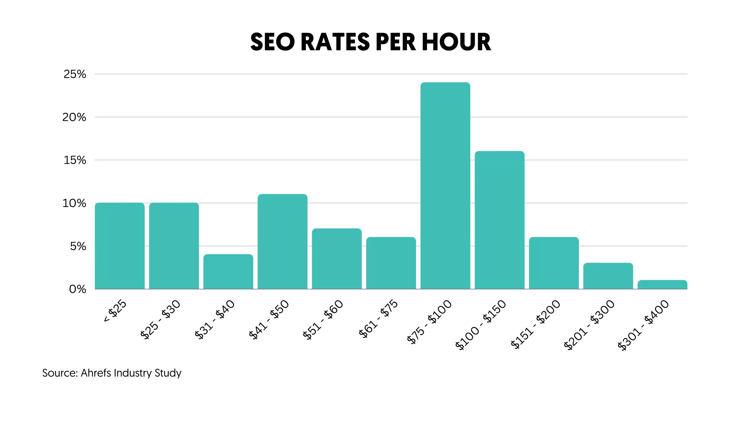 SEO Specialist Rates Per Hour