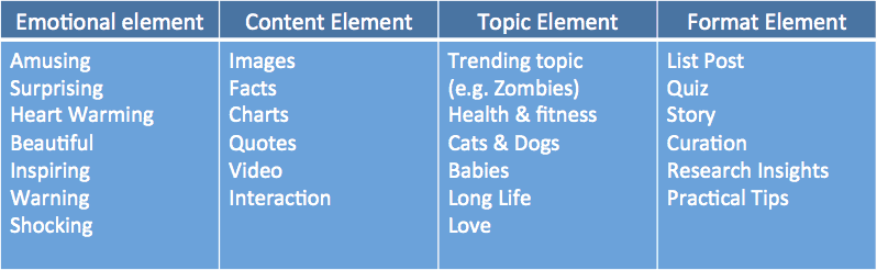 Facebook Popular Content Types