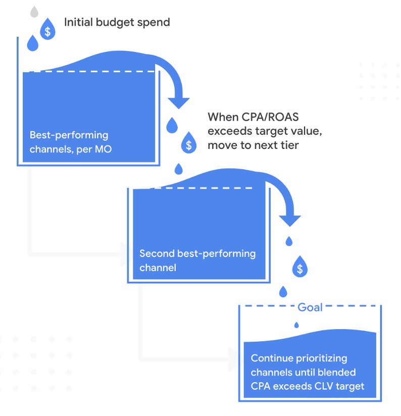 Marketing Budget Optimization