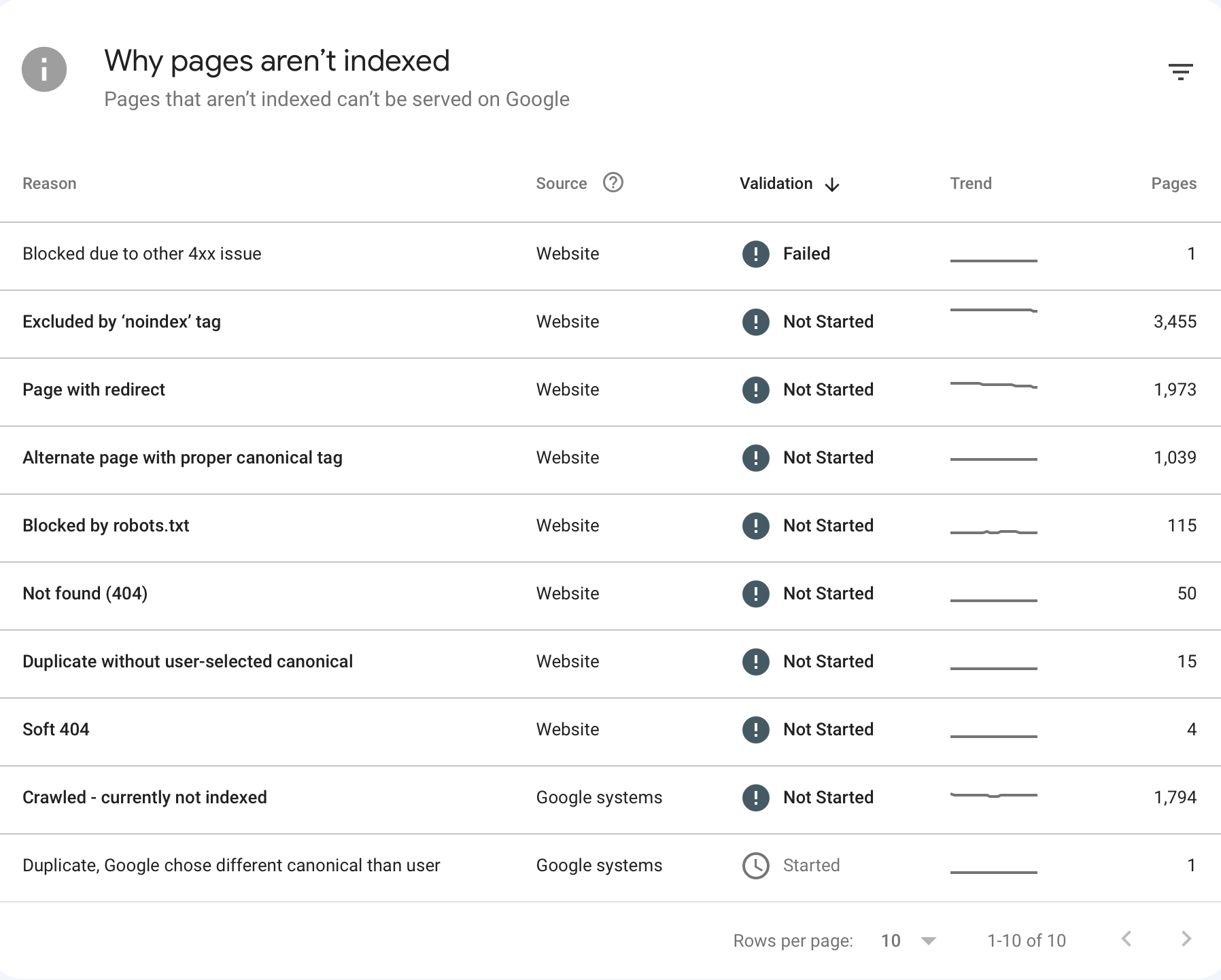 Indexing Report - Google Search Console