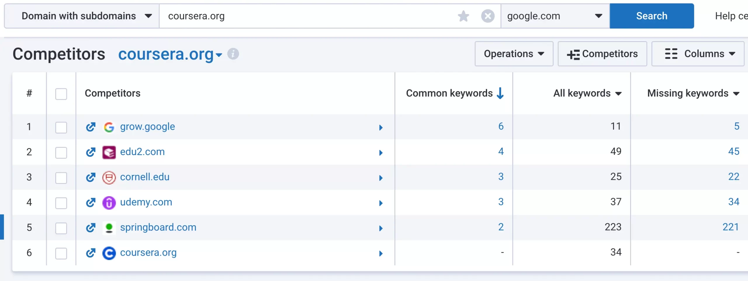 Serpstat PPC Competitors