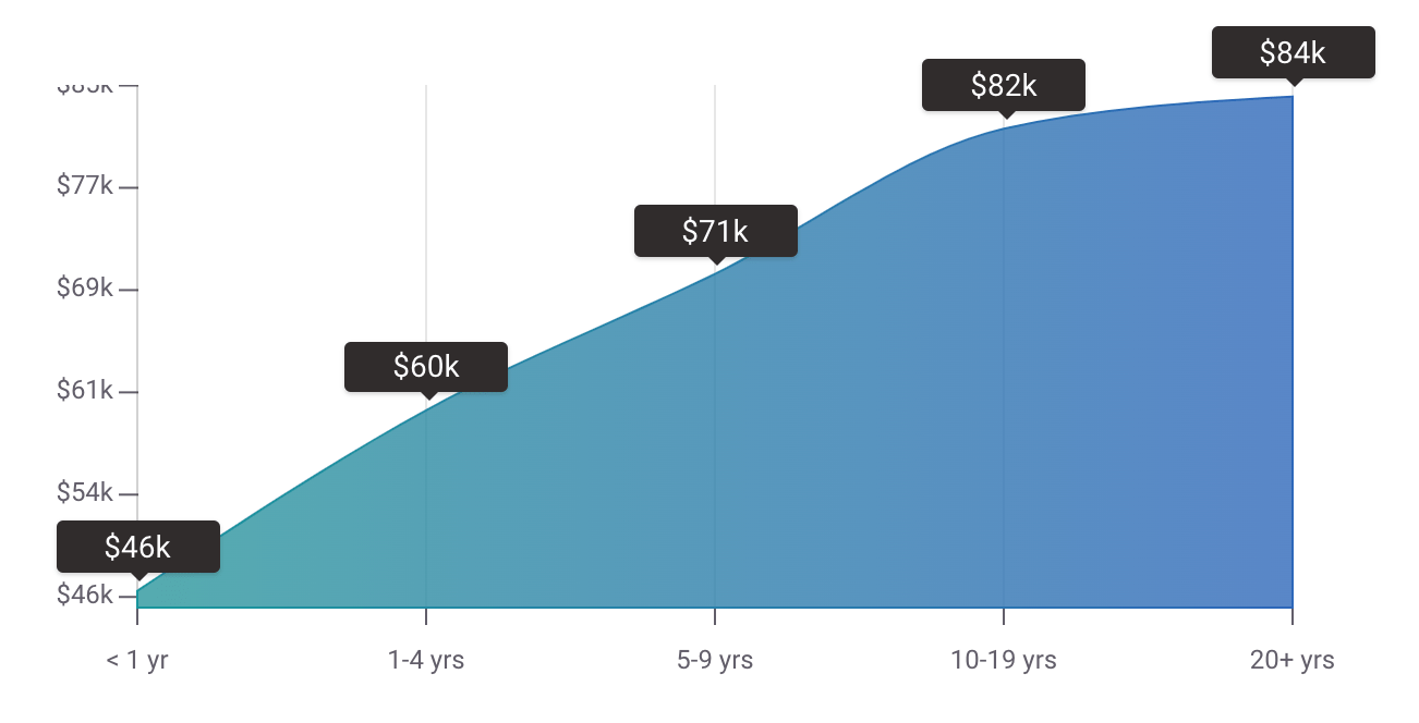 Content Marketing Manager Salary