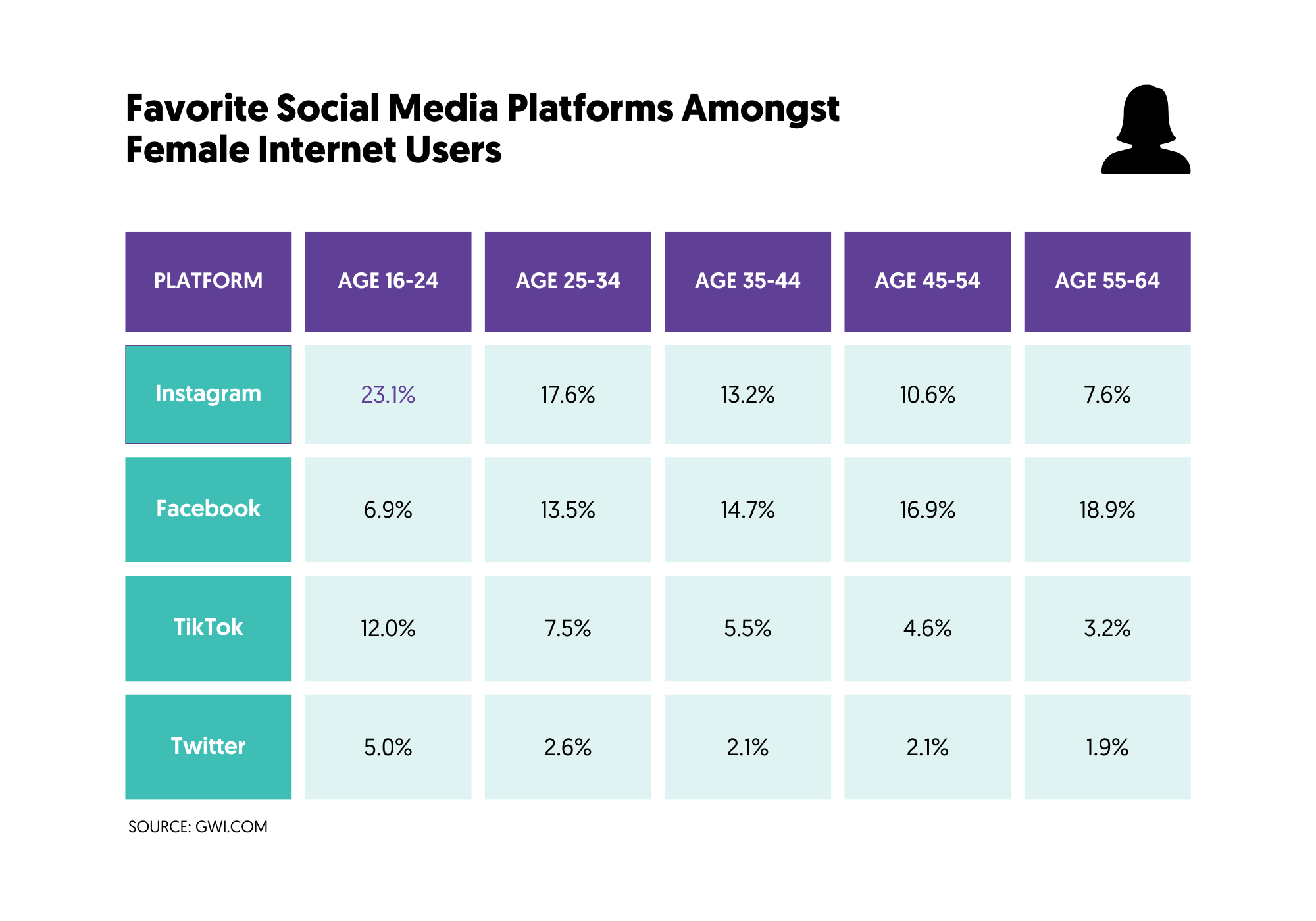 Social Media Usage - Females