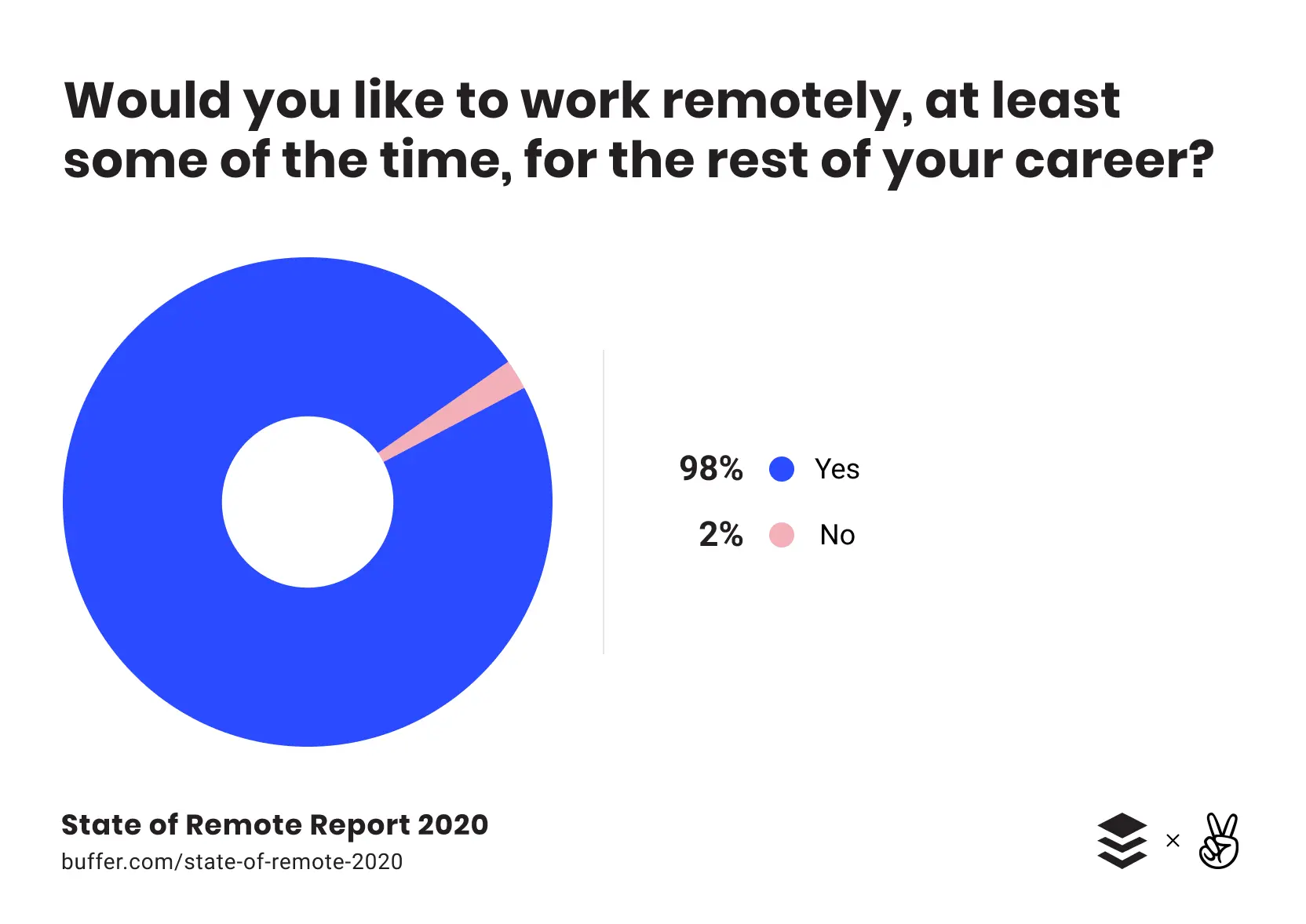 Work From Home Statistics