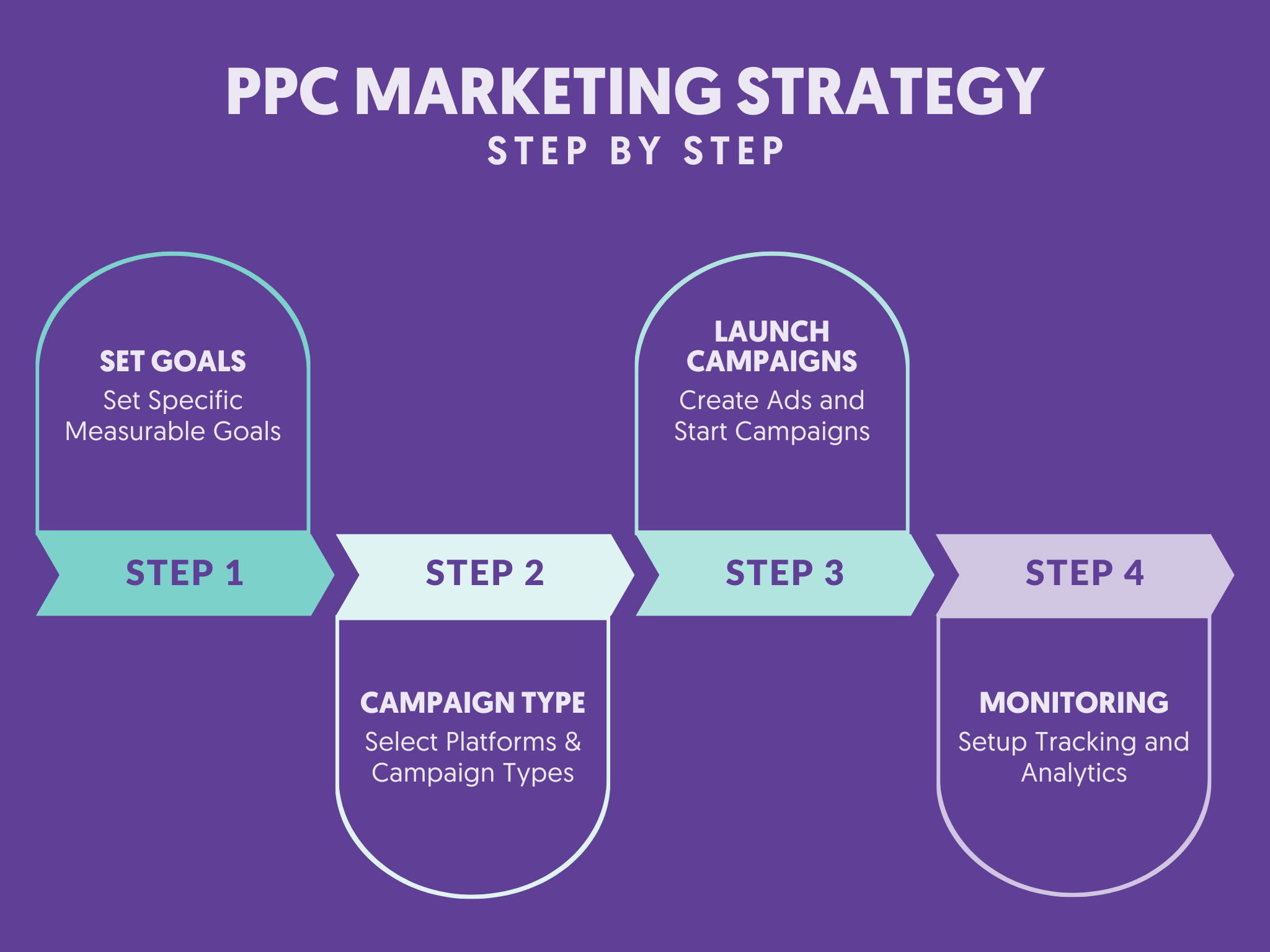 Steps to Create a PPC Strategy