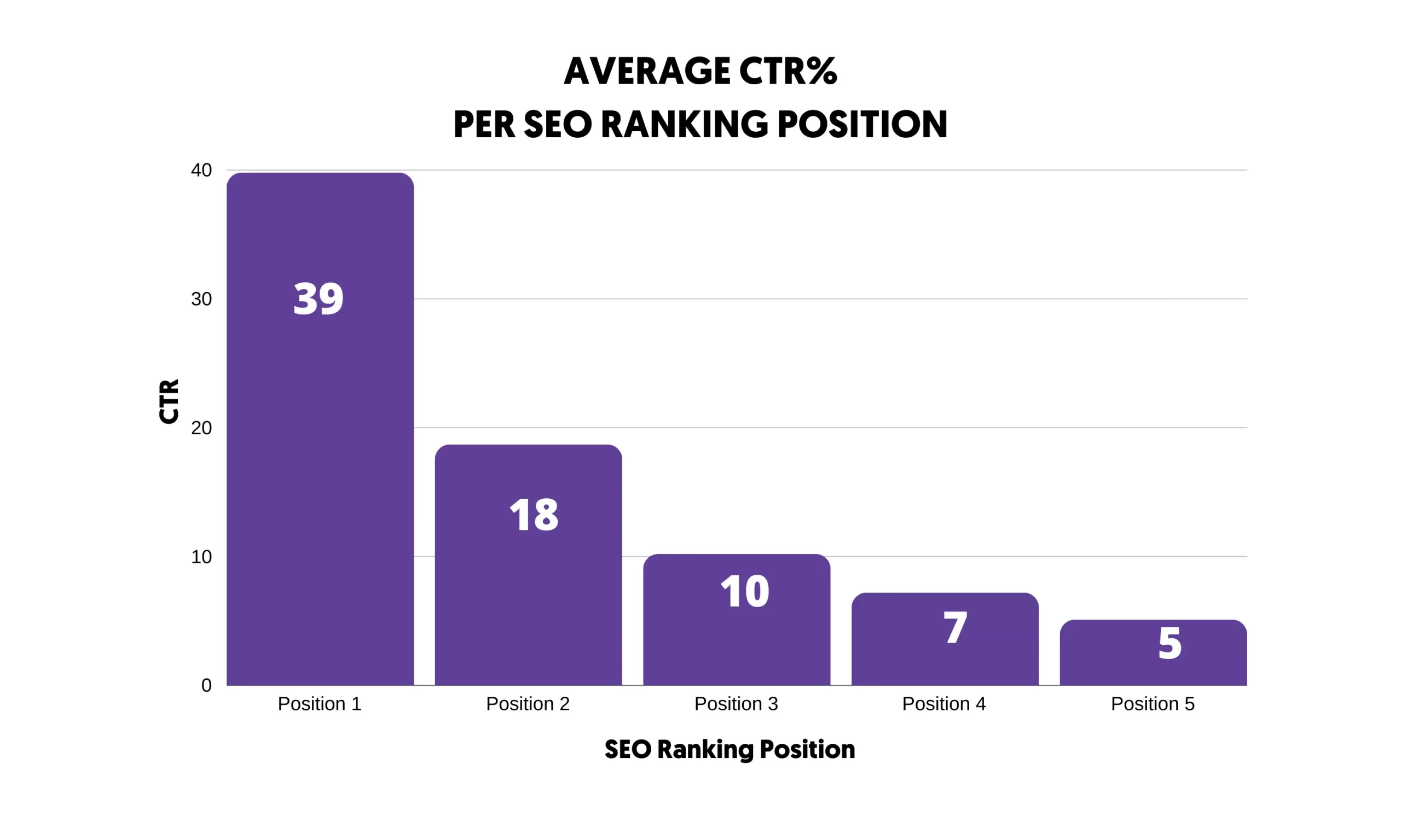 Organic CTR Statistics