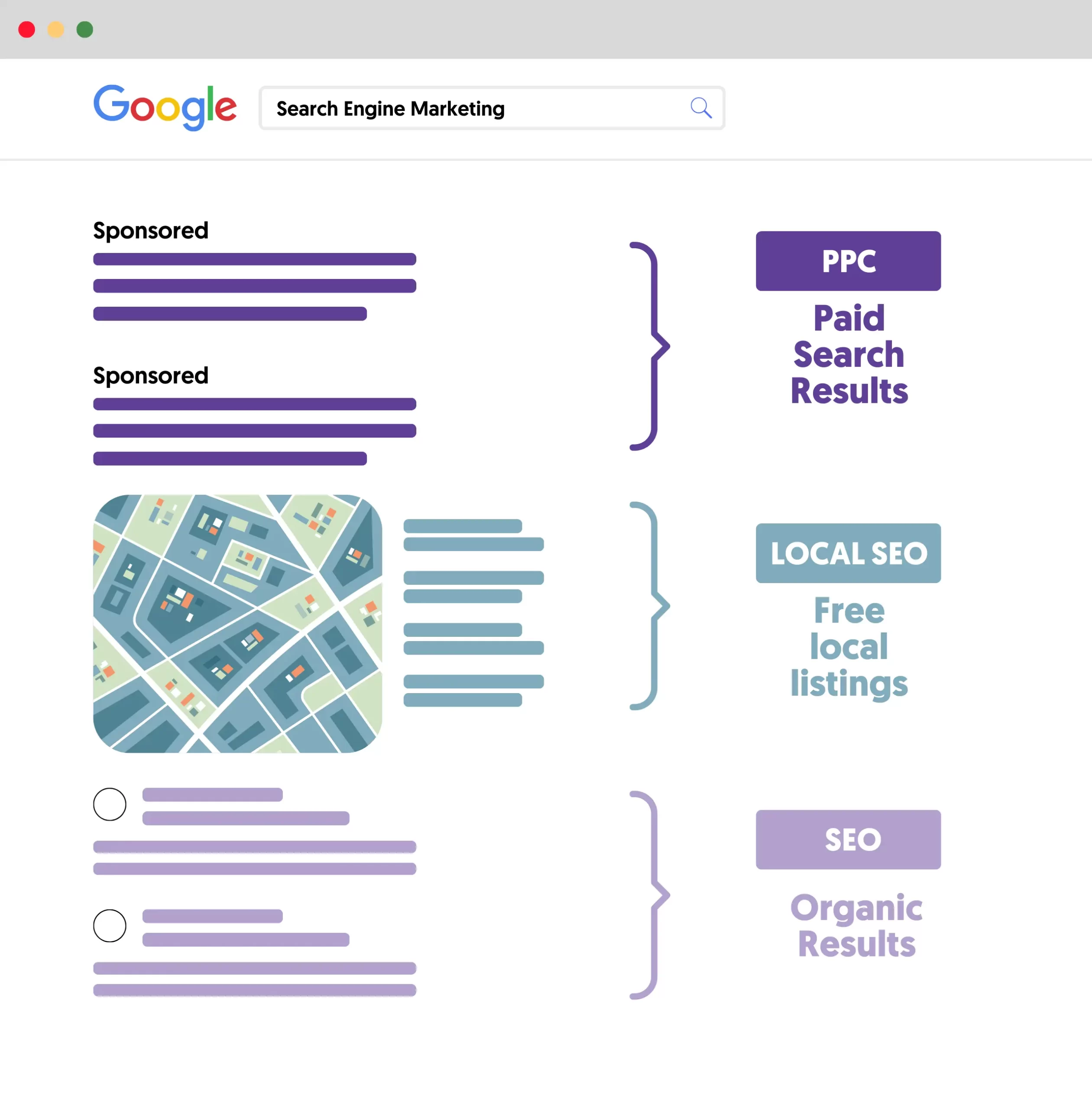 Types of Search Engine Marketing.