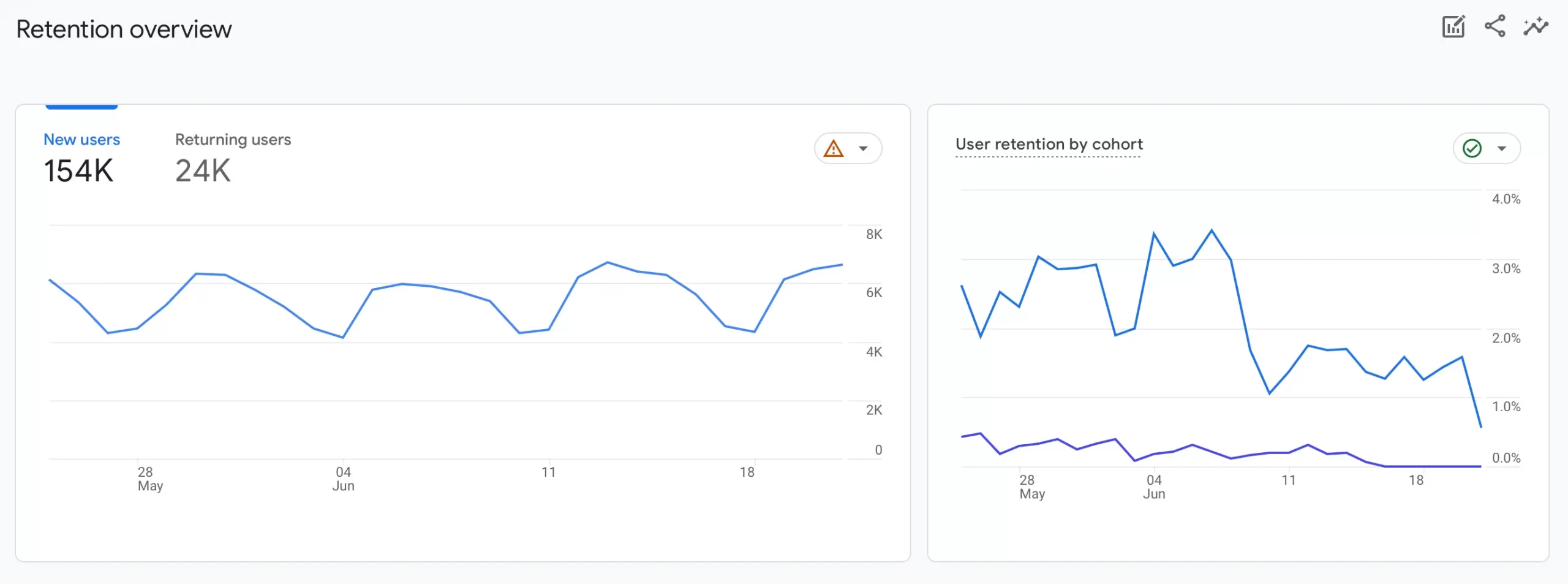 Google Analytics Retention Report