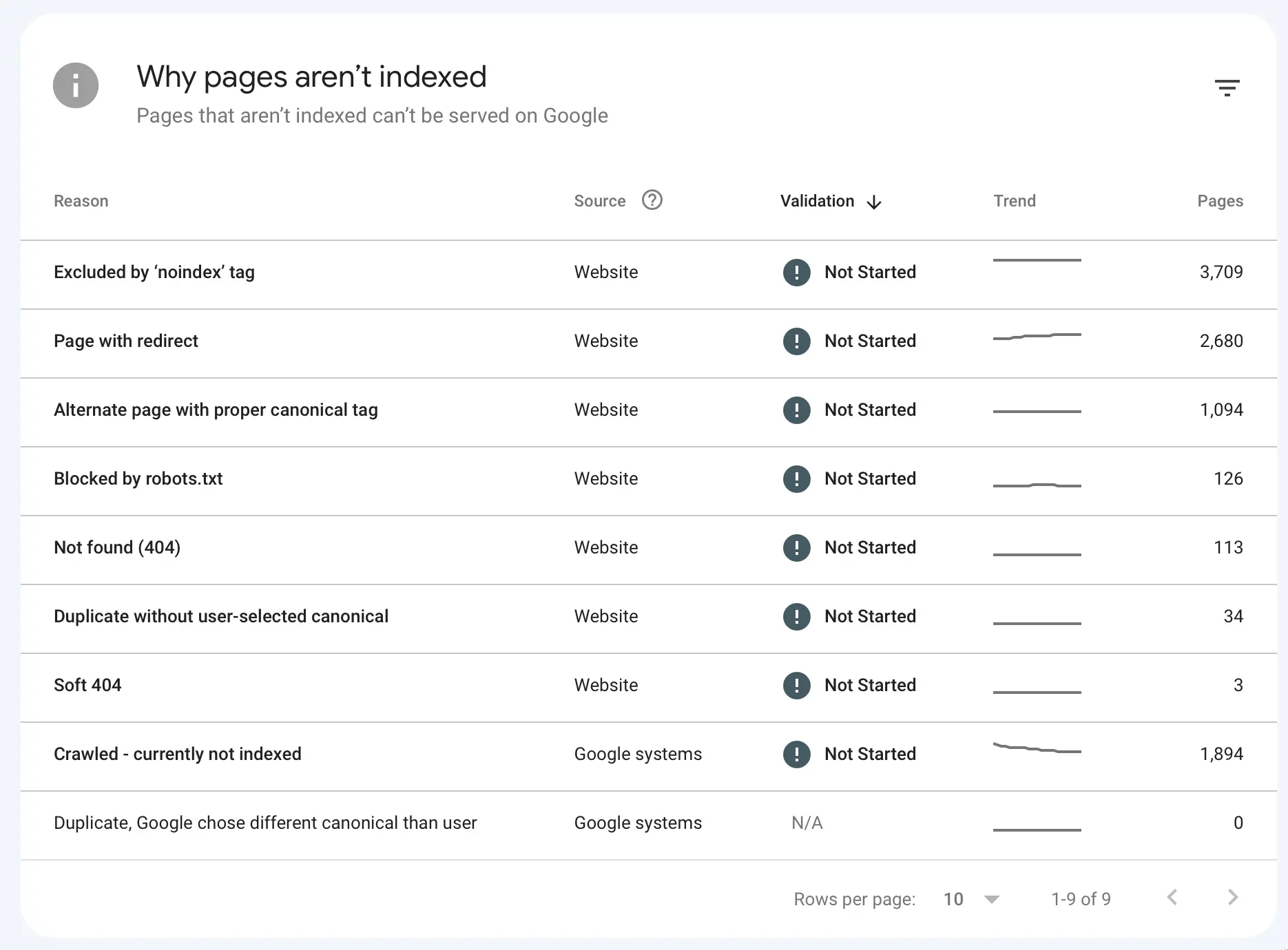 Index Coverage Report