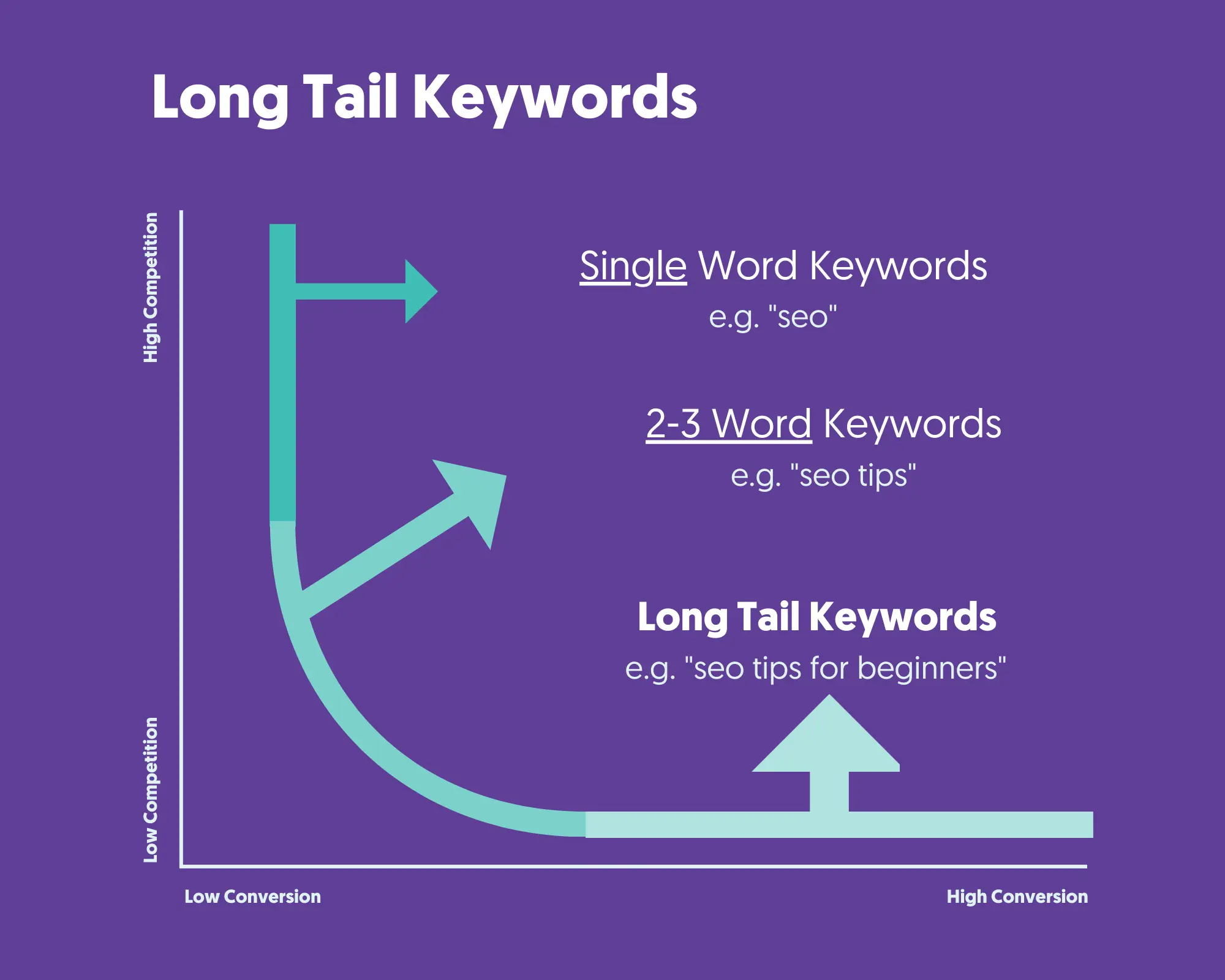 Long-tail Keywords