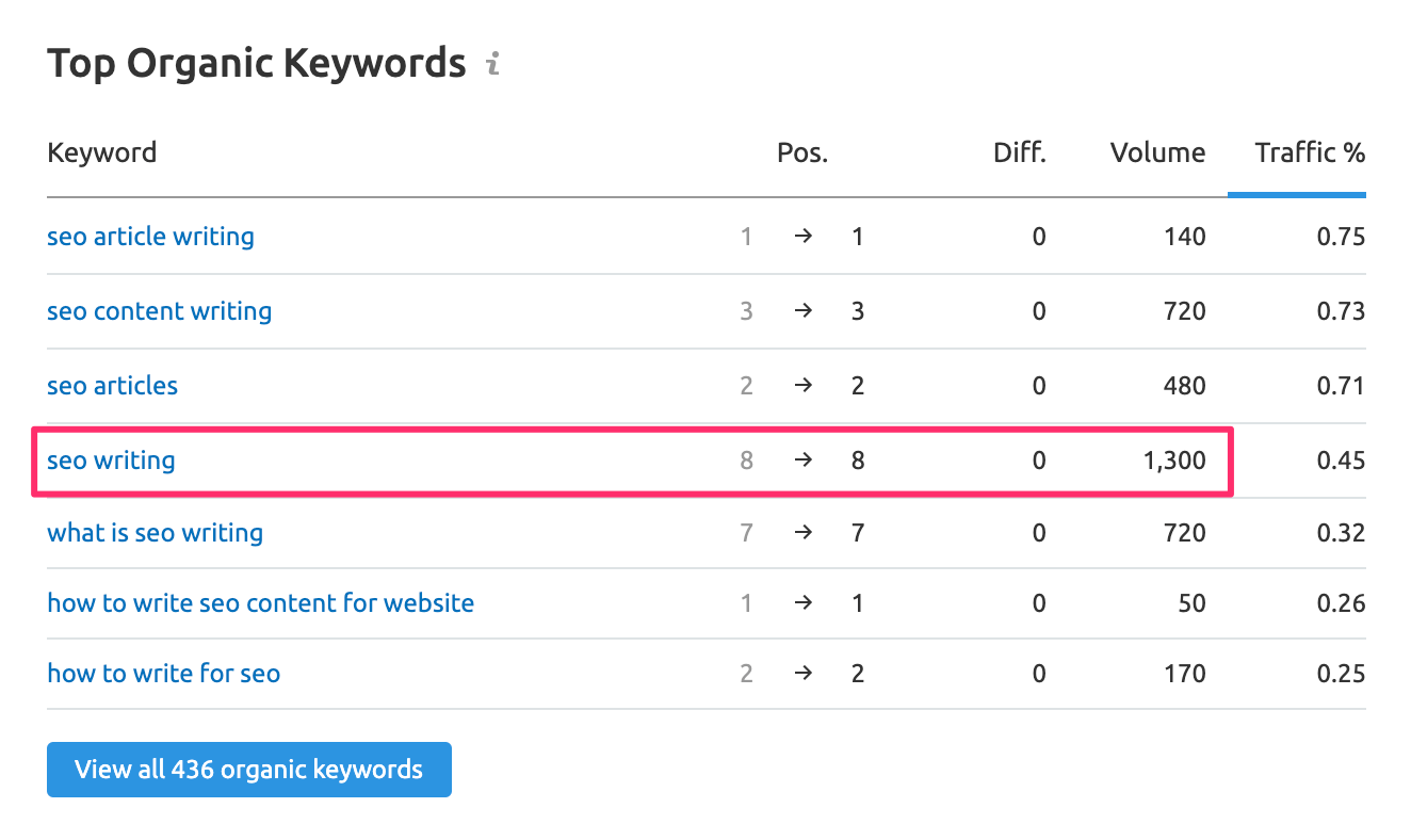 SEO Writing Keywords