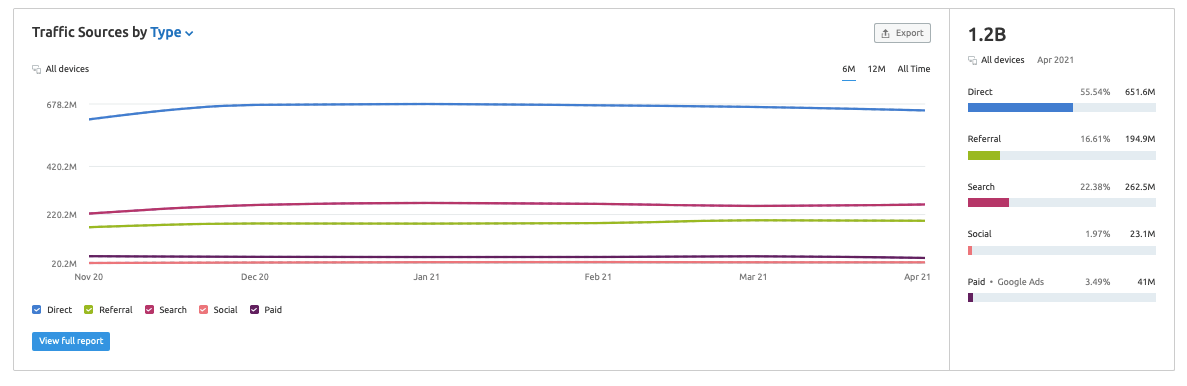 Semrush . Trends