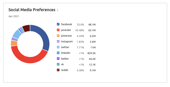 Semrush . Trends