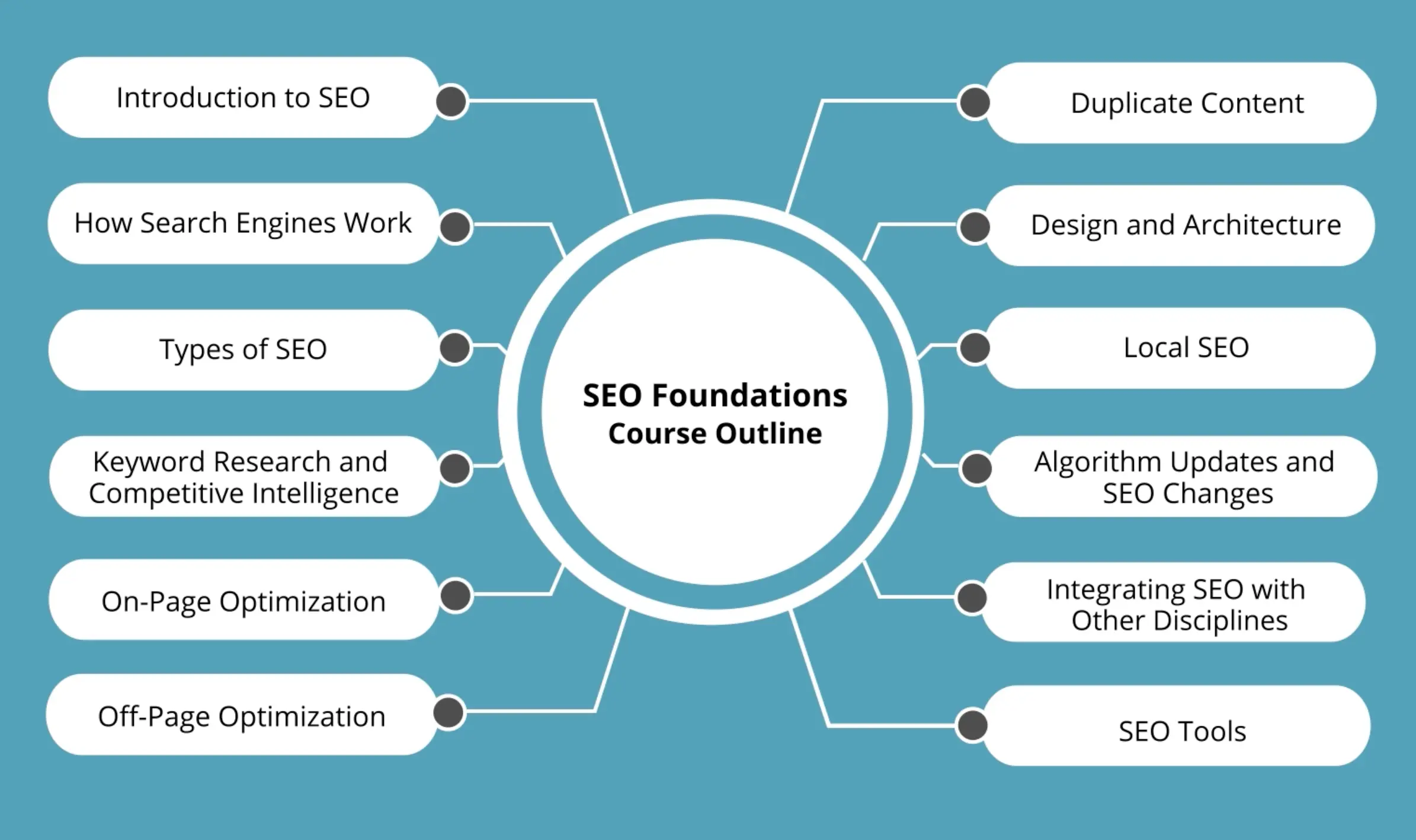 SEO Foundations Course