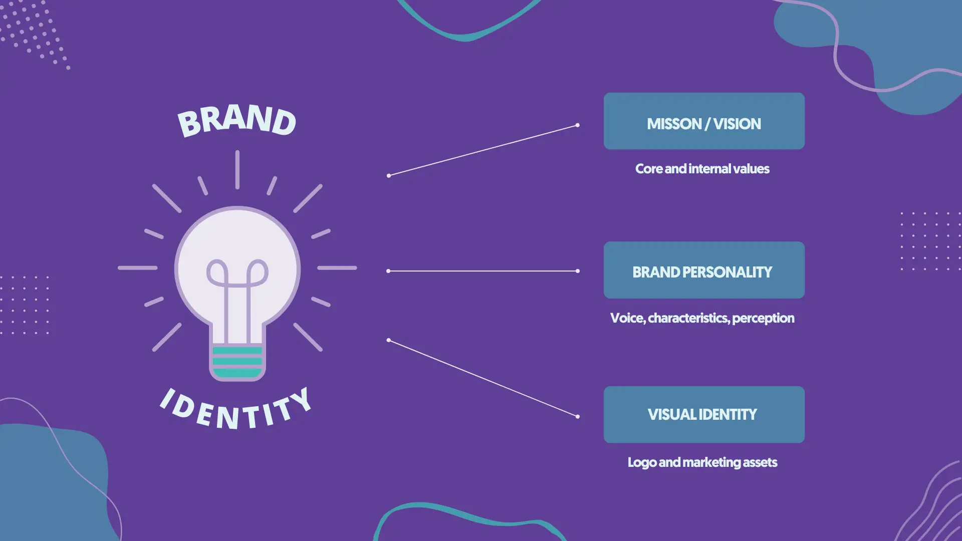 Define Brand Identity