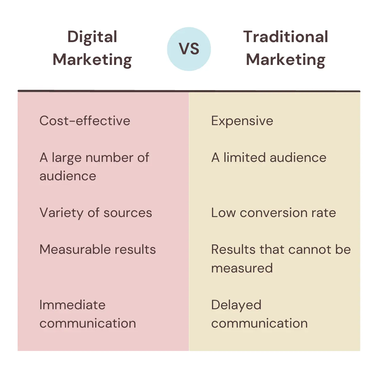 Digital Marketing Vs Traditional Marketing