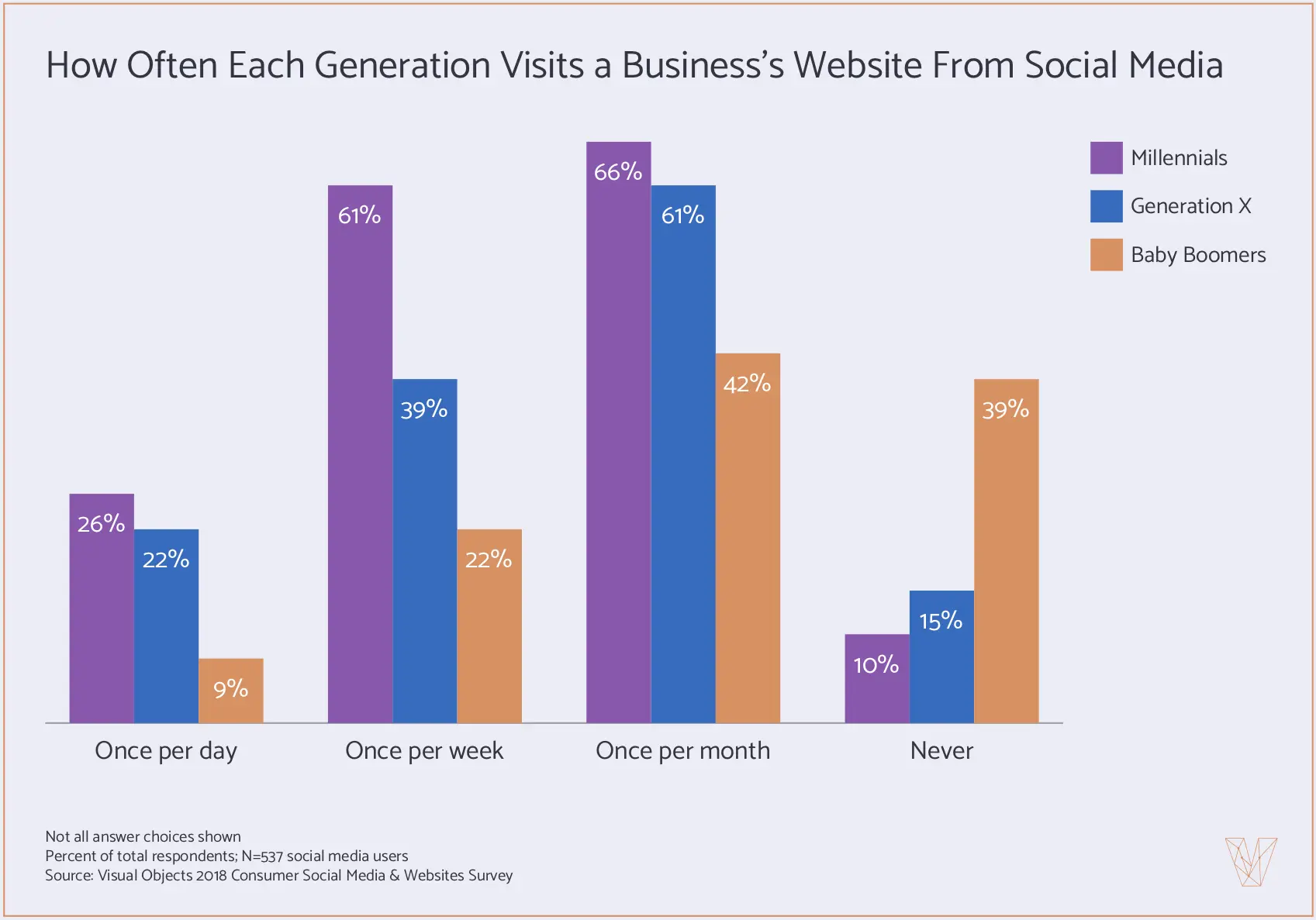 Traffic from Social Media