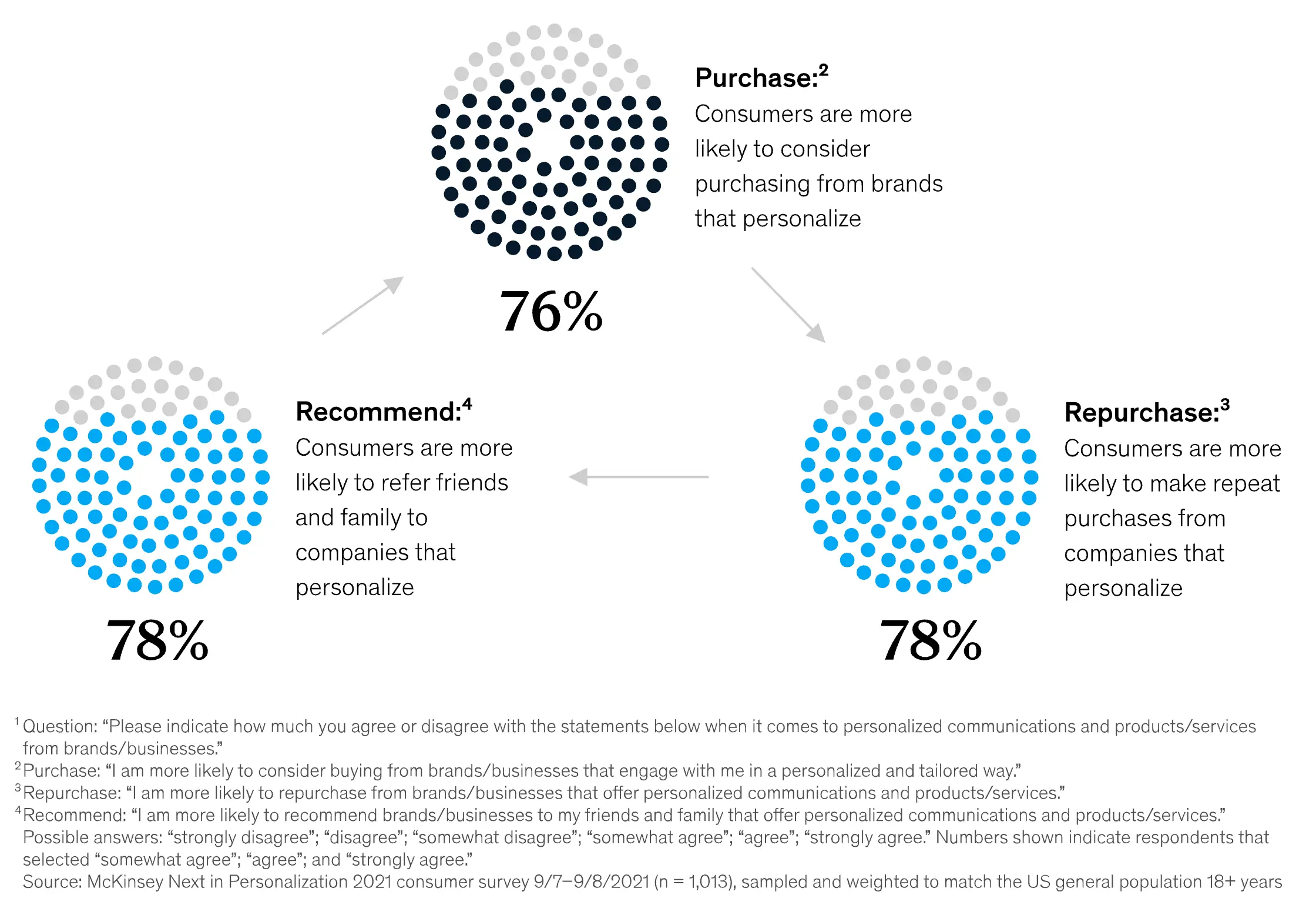 Social Media Personalized Content