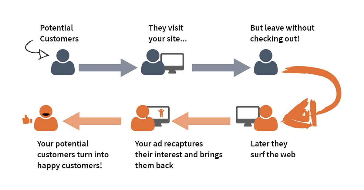 How Retargeting Works