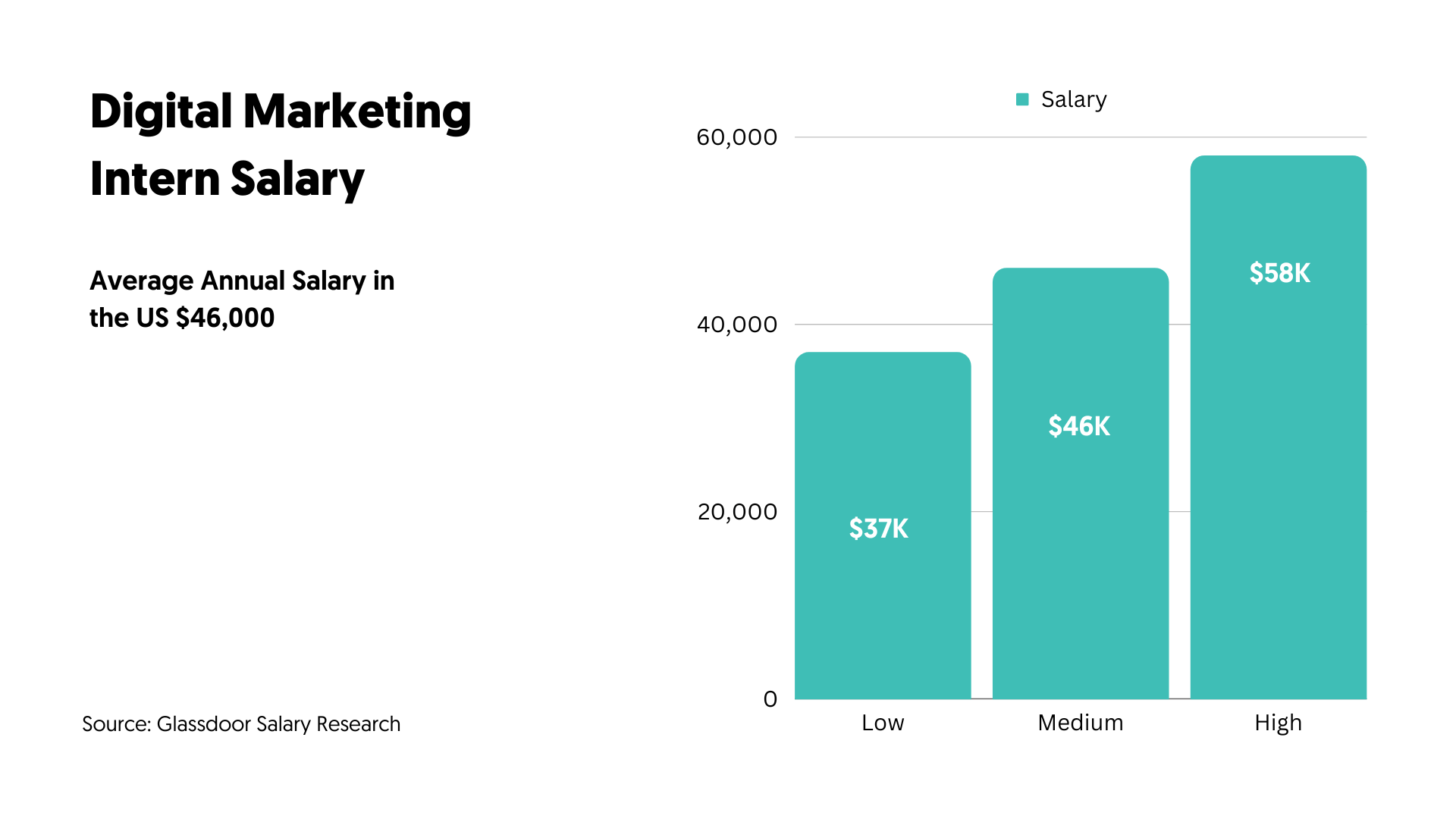 Digital Marketing Intern Salary