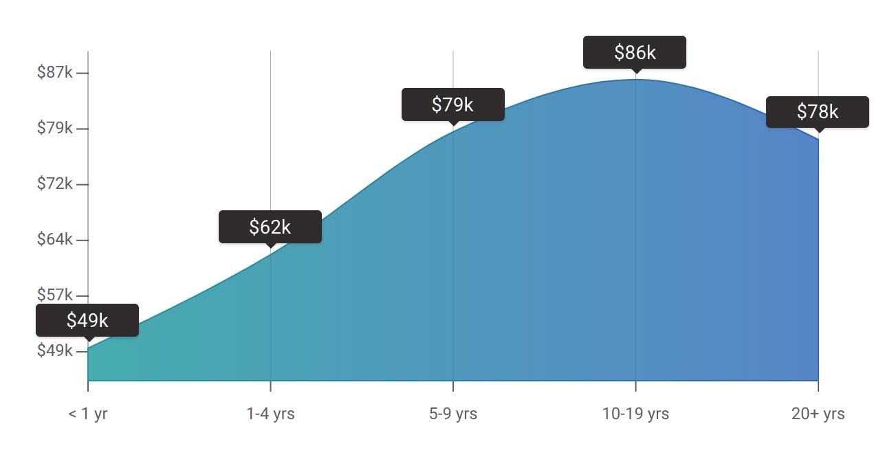 SEO Manager Salary