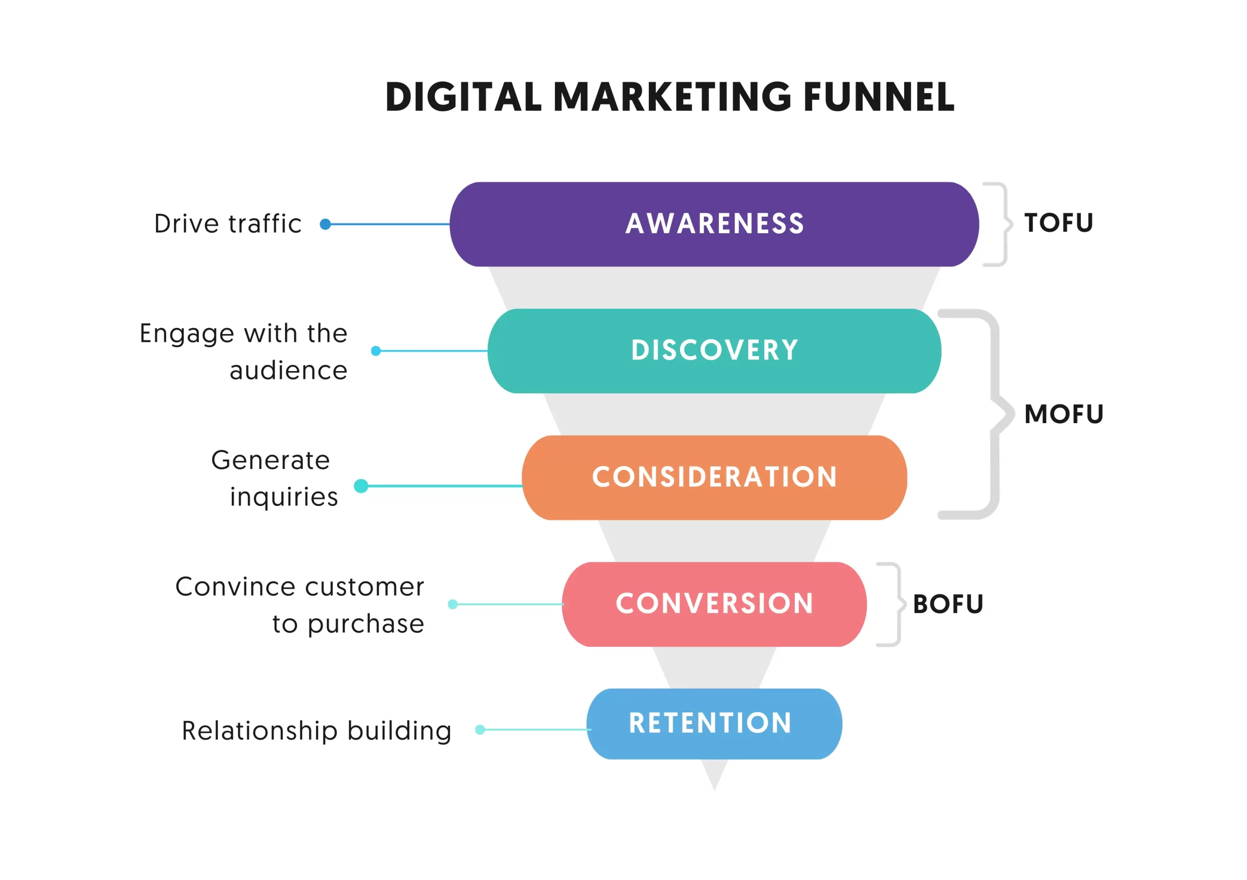 Digital Marketing Funnel