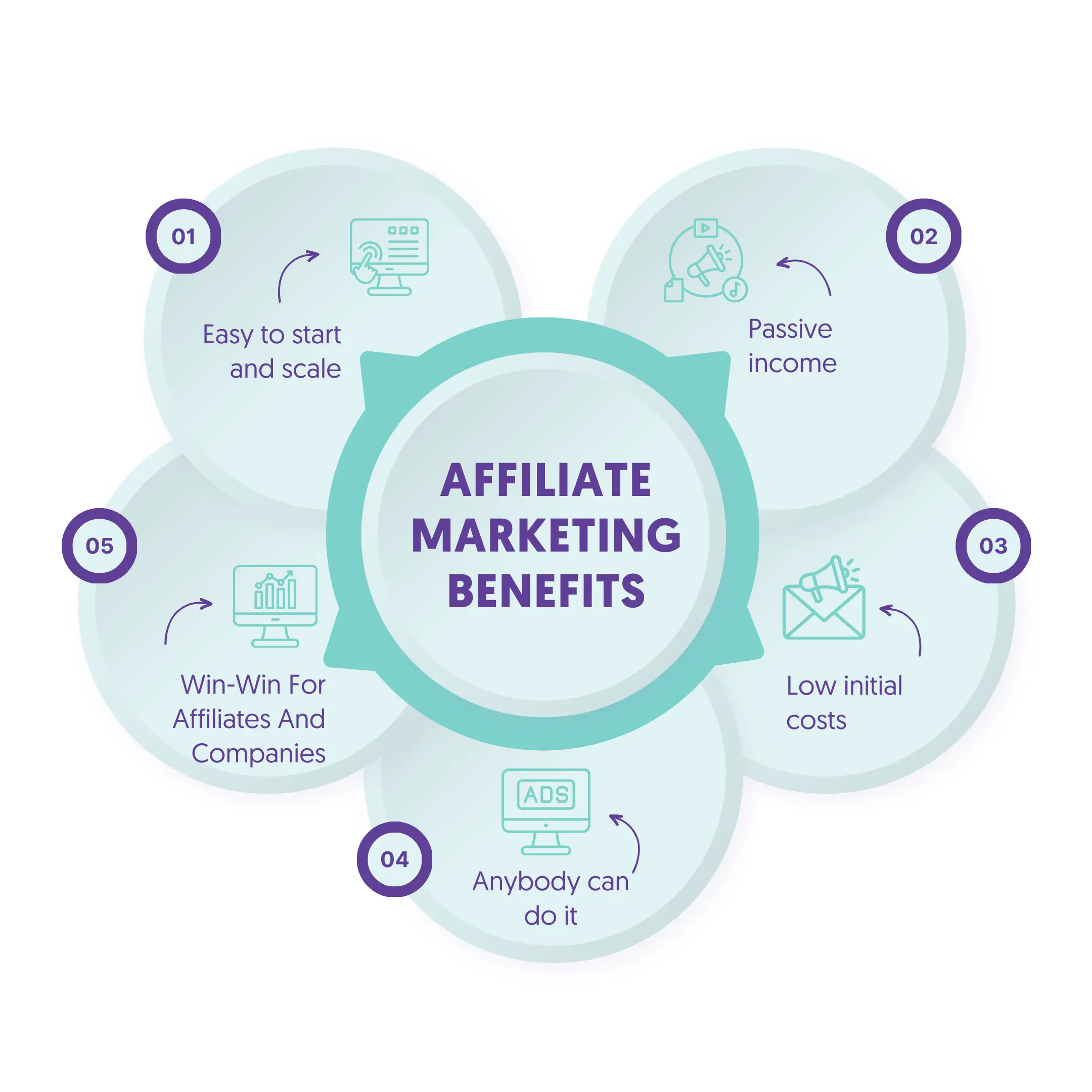 Affiliate Marketing Benefits