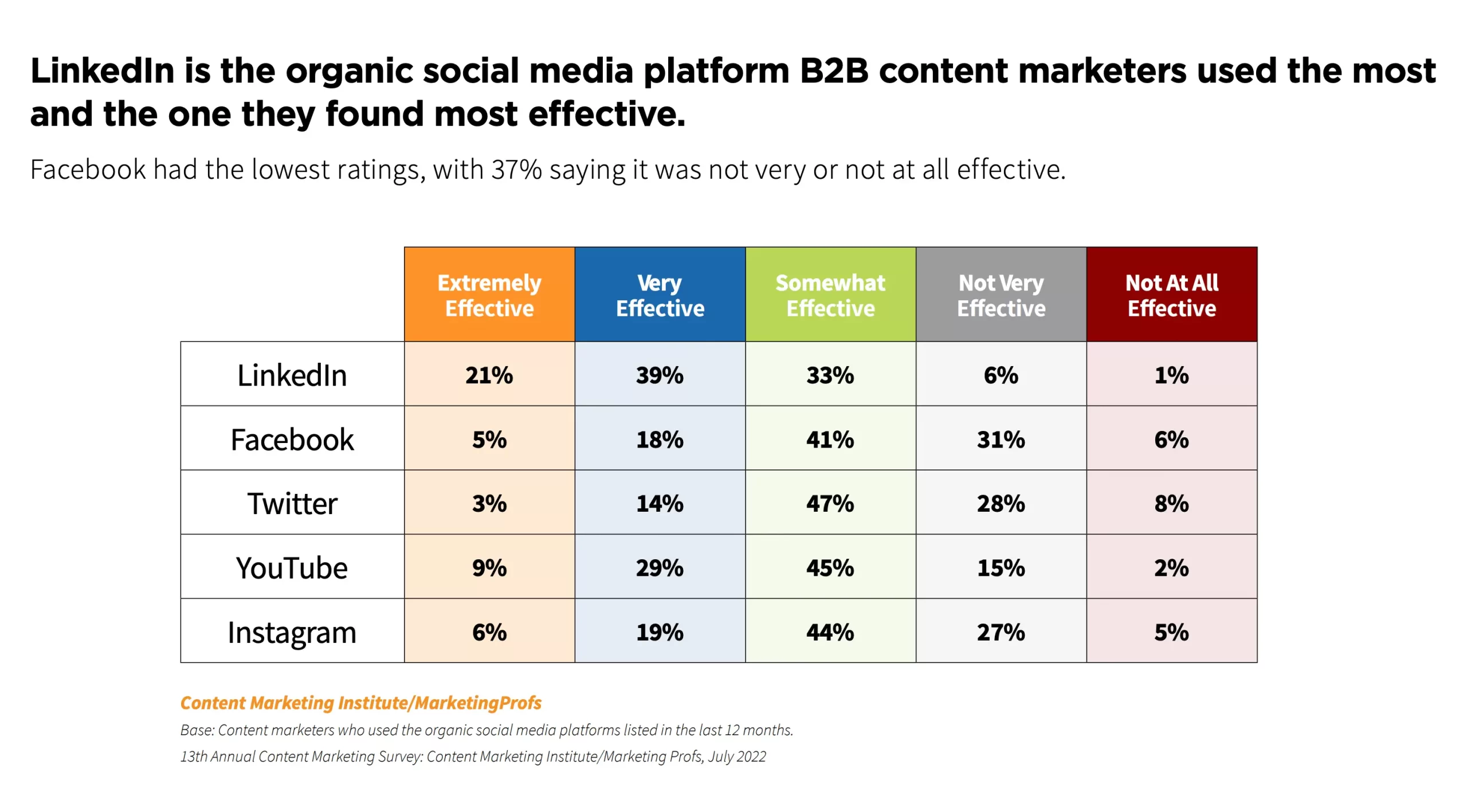 B2B Channels