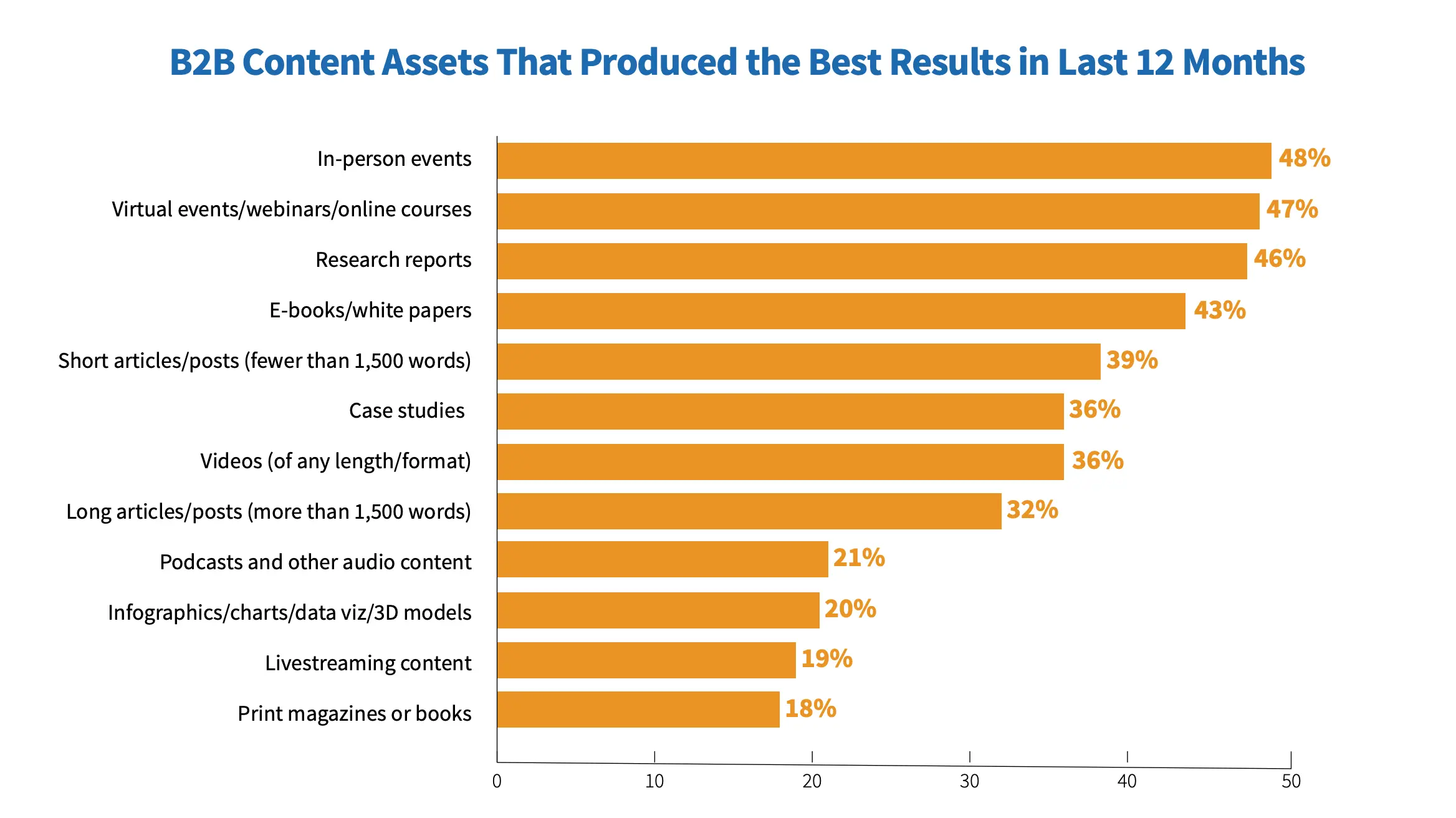 B2B Content Assets