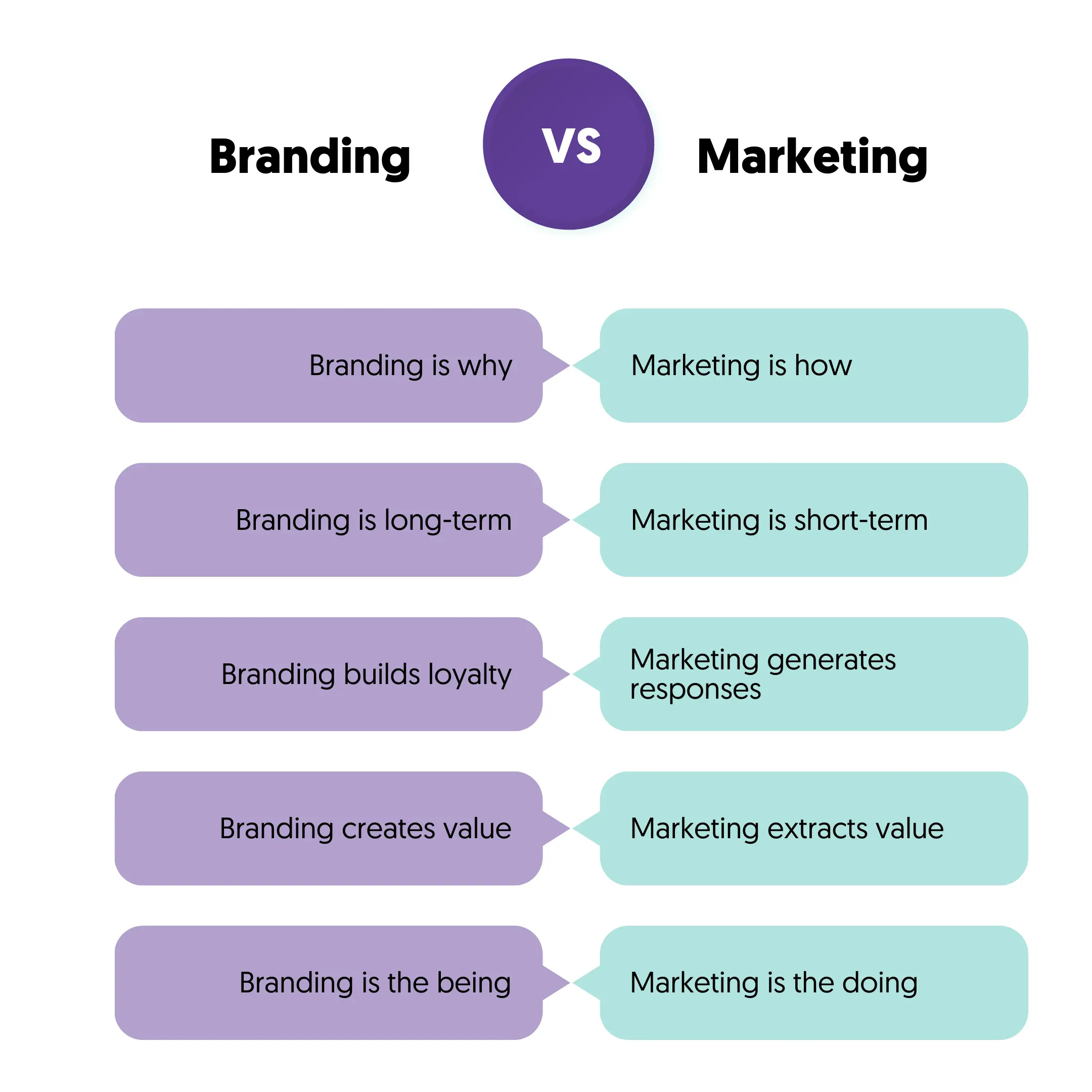 Branding VS Marketing