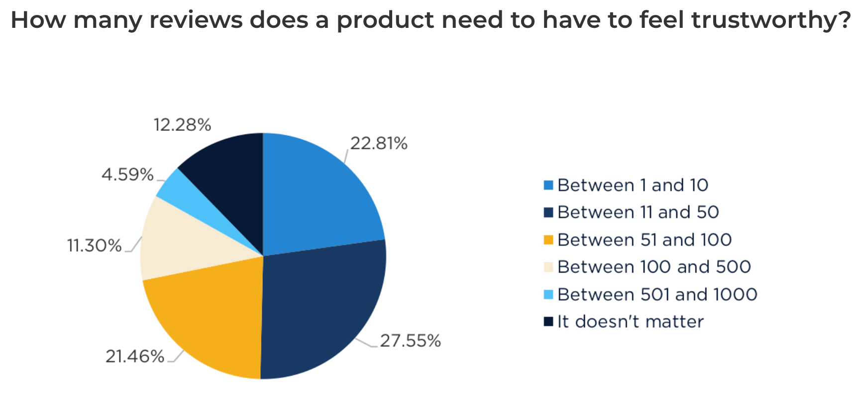 product review statistics