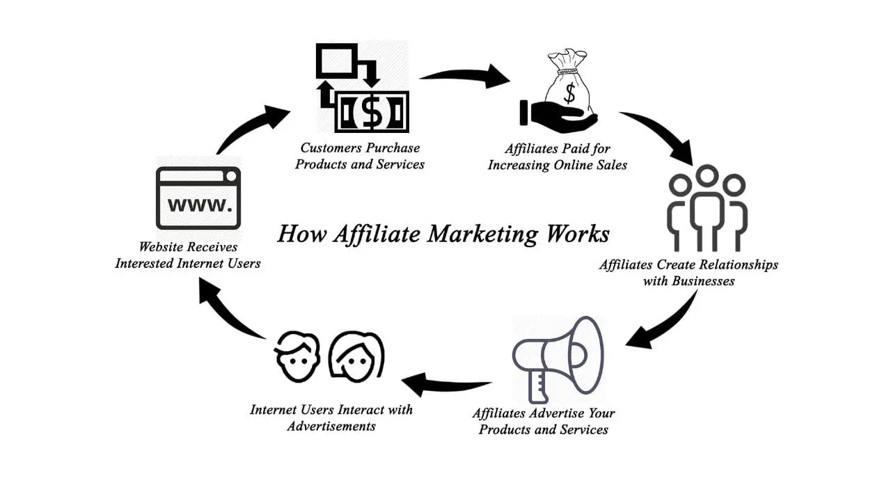 Affiliate Marketing