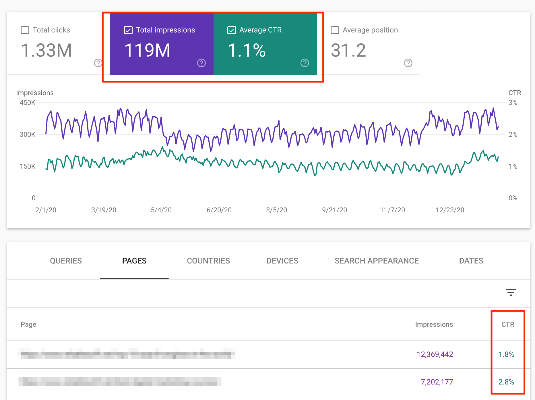 Analyze your CTR using the Performance Report.