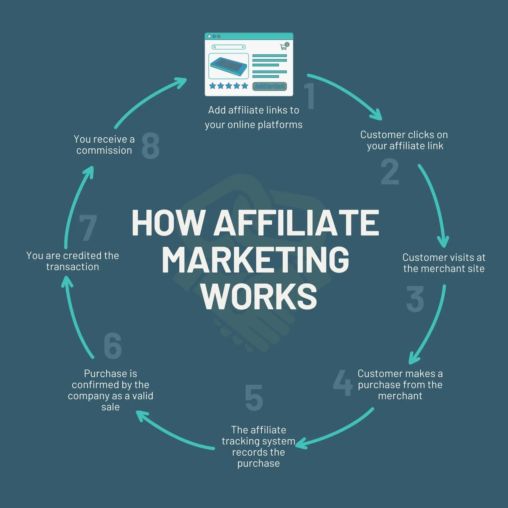 How Affiliate Marketing Works