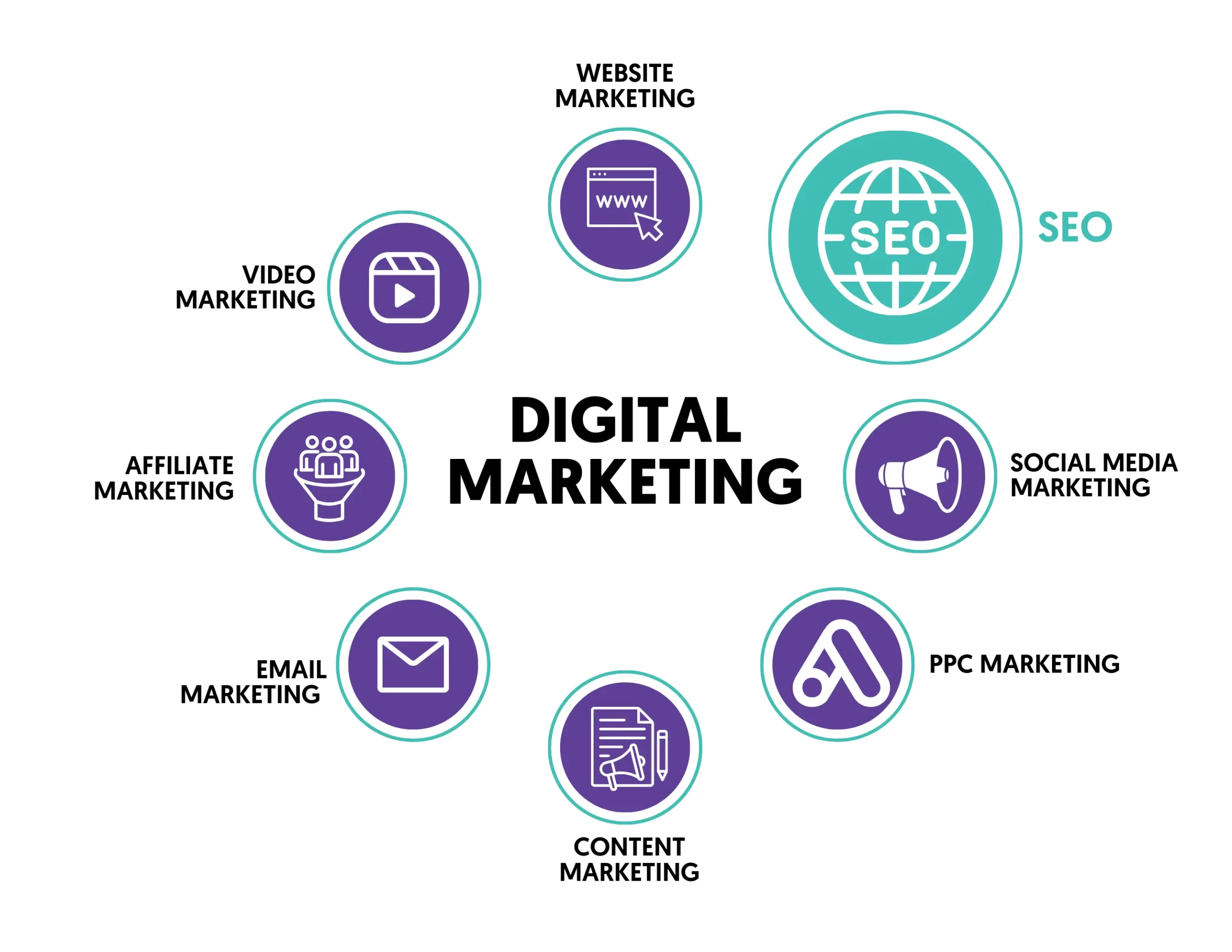 SEO and Digital Marketing